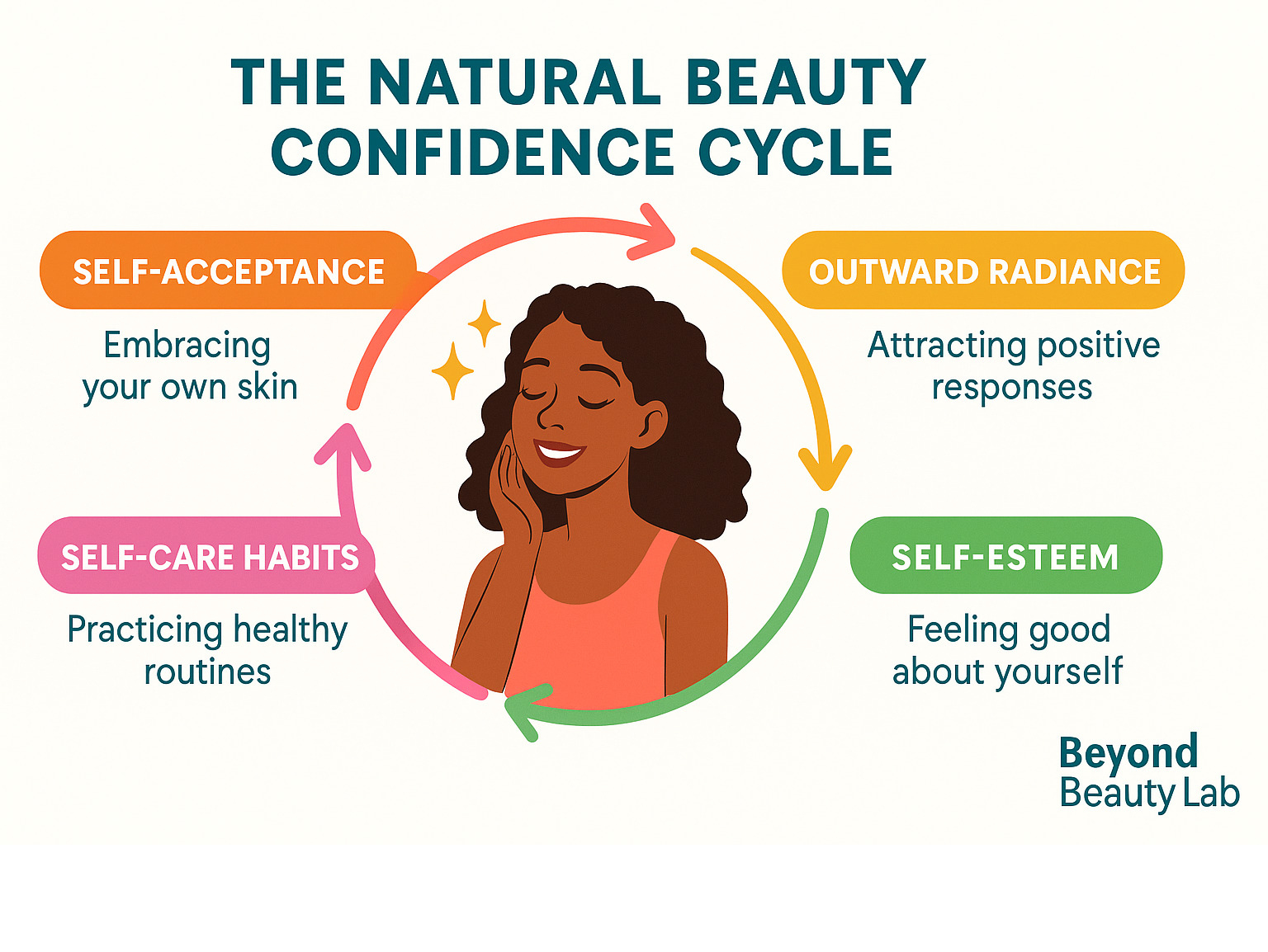 Infographic showing the natural beauty confidence cycle: self-acceptance leads to better self-care habits, which boosts self-esteem, which creates outward radiance and attracts positive responses from others, reinforcing the cycle back to greater self-acceptance - natural beauty confidence infographic 