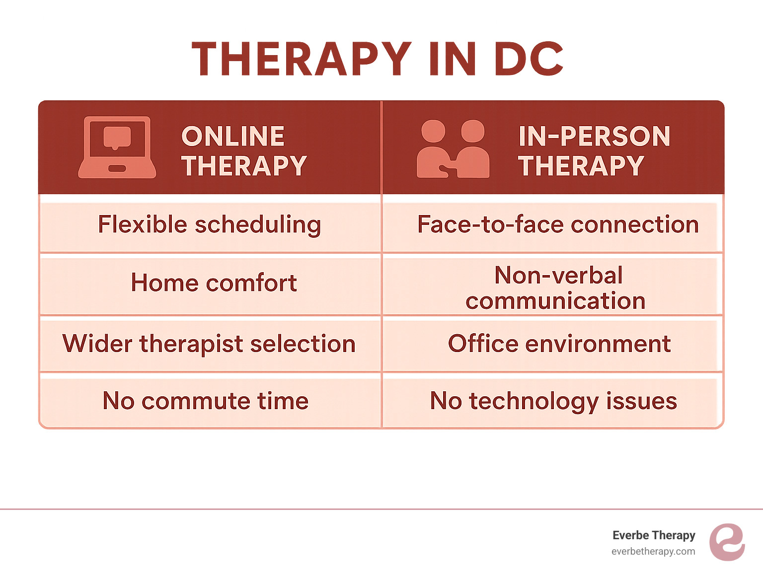 Comparison table showing online therapy benefits (flexible scheduling, home comfort, wider therapist selection, no commute time) versus in-person therapy benefits (face-to-face connection, non-verbal communication, office environment, no technology issues) - therapy in dc infographic 