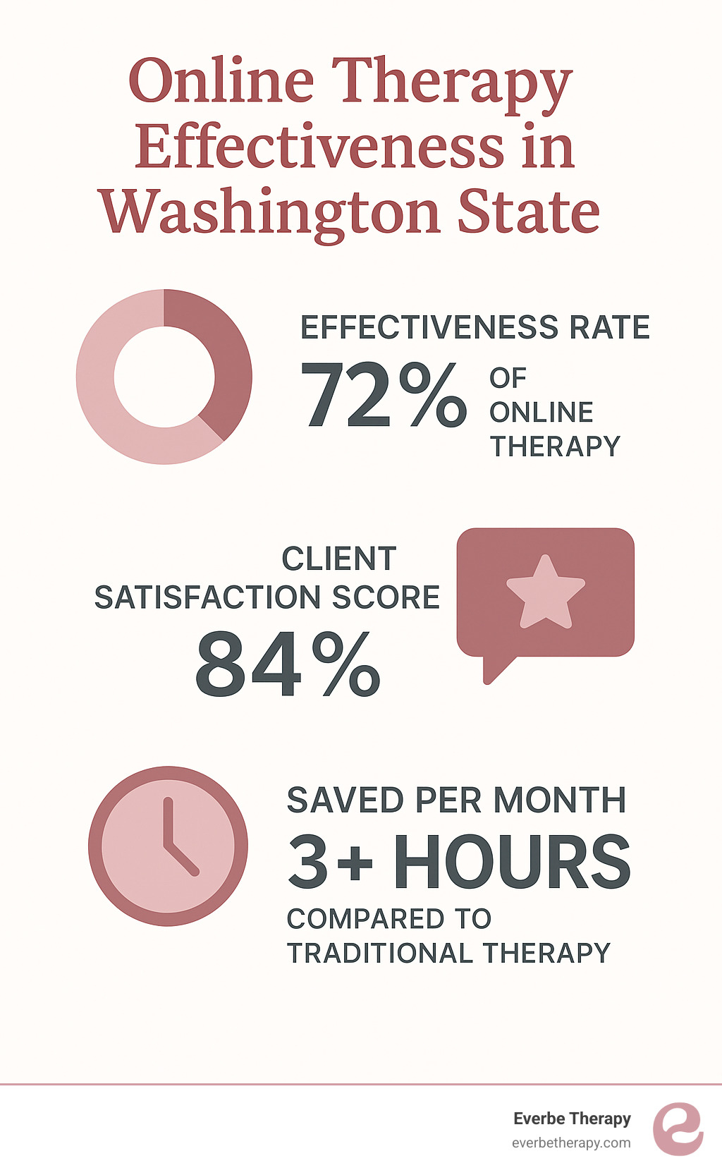 Statistics showing online therapy effectiveness rates, client satisfaction scores, and time savings compared to traditional therapy - Online therapy Washington State infographic 