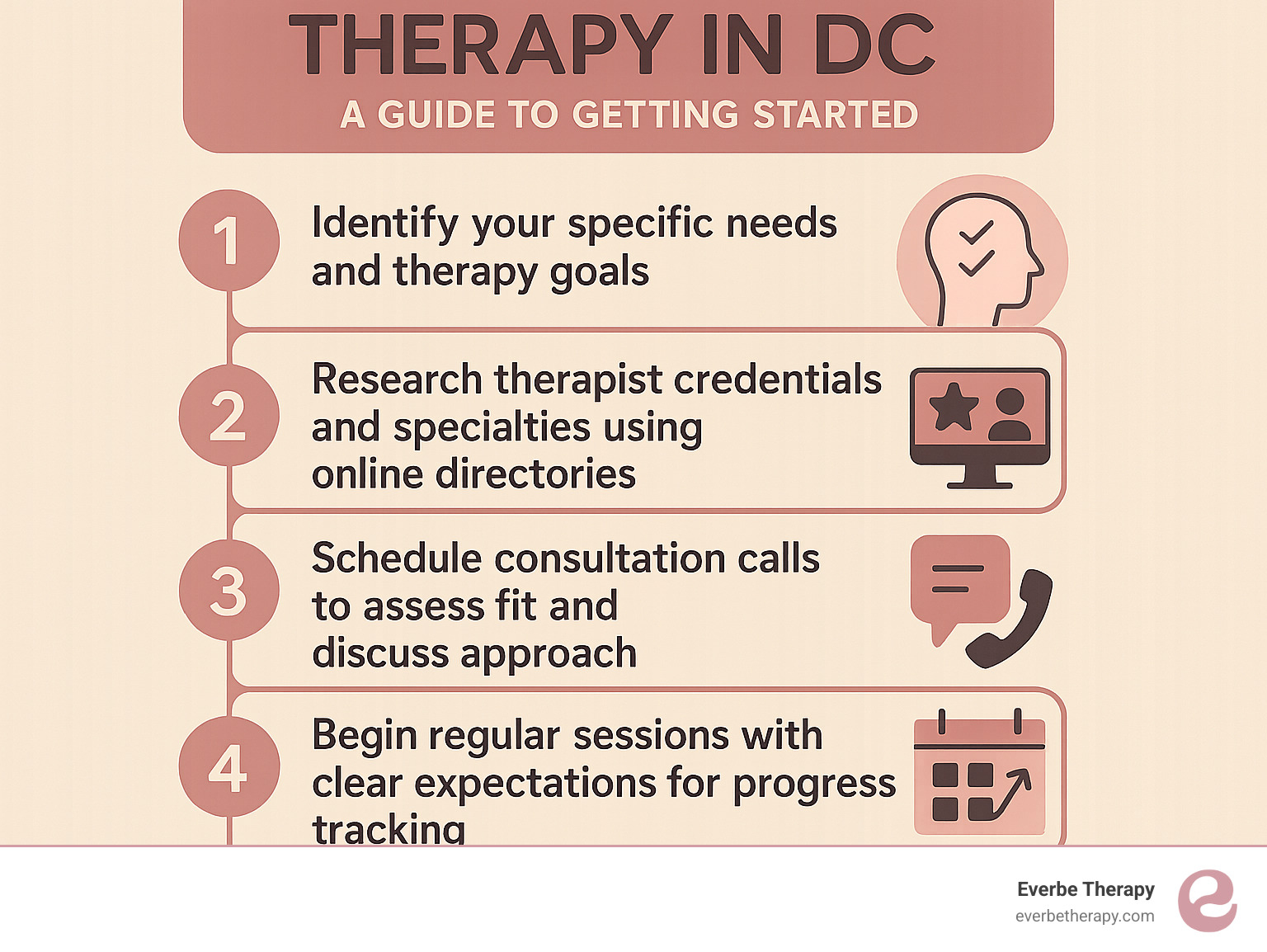Comprehensive guide showing 4 steps to start therapy in DC: 1) Identify your specific needs and therapy goals, 2) Research therapist credentials and specialties using online directories, 3) Schedule consultation calls to assess fit and discuss approach, 4) Begin regular sessions with clear expectations for progress tracking - therapy in dc infographic 