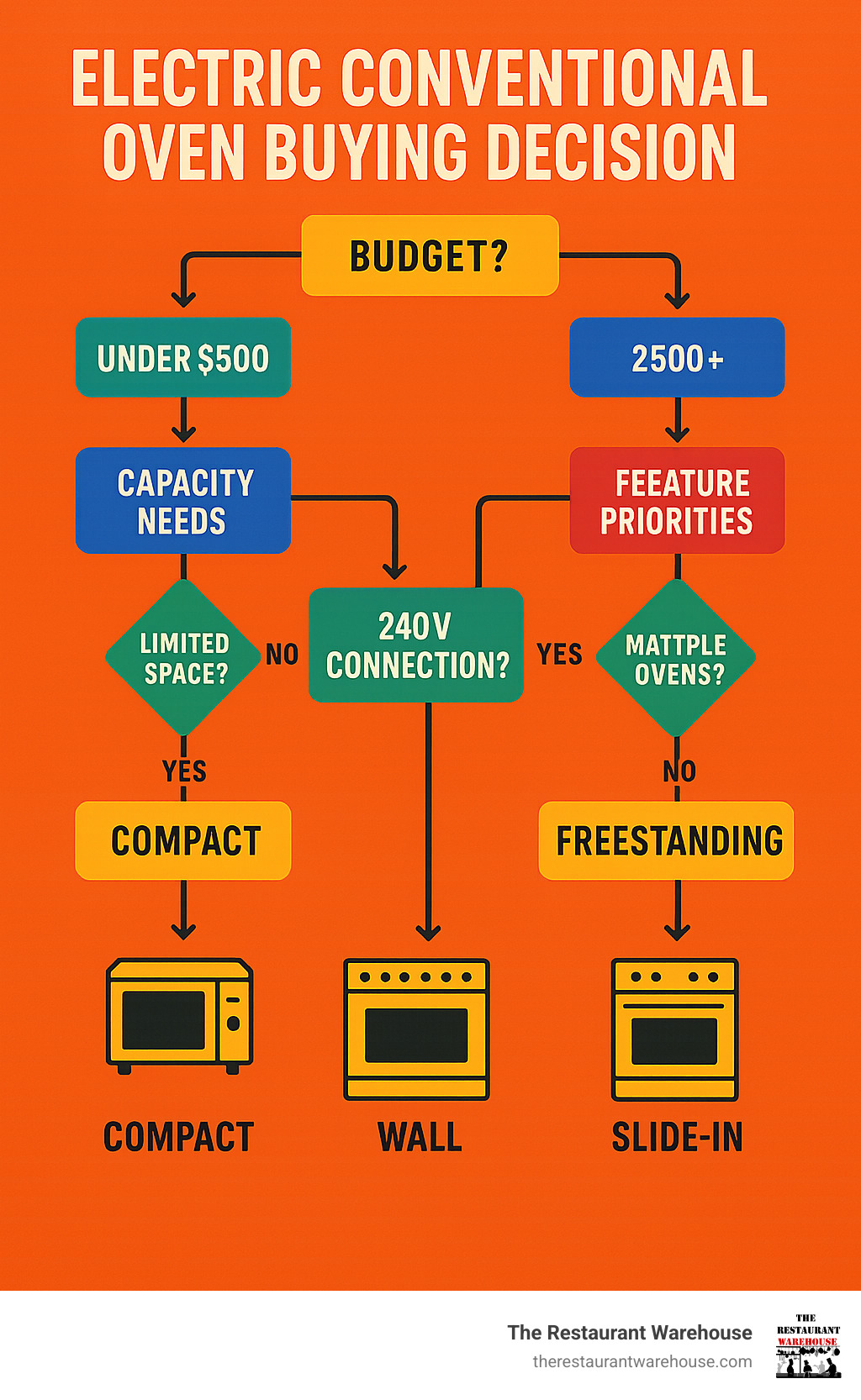 Infographic showing electric conventional oven buying decision flowchart with budget ranges, capacity needs, electrical requirements, and feature priorities leading to recommended oven types - electric conventional oven infographic