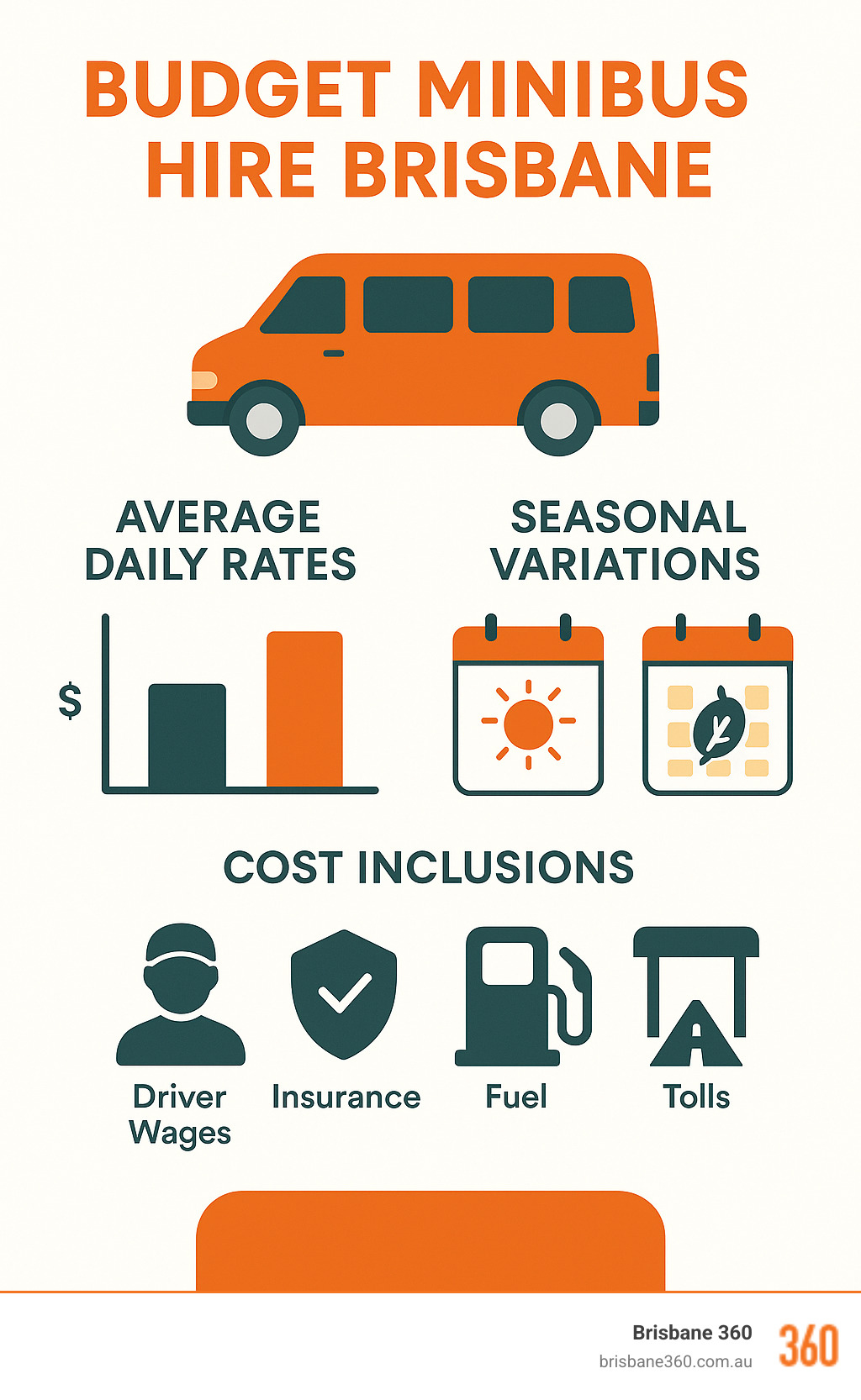 Statistical breakdown showing average daily rates for budget minibus hire in Brisbane, comparing weekday vs weekend pricing, seasonal variations, and cost inclusions like driver wages, insurance, fuel, and tolls - budget minibus hire brisbane infographic 