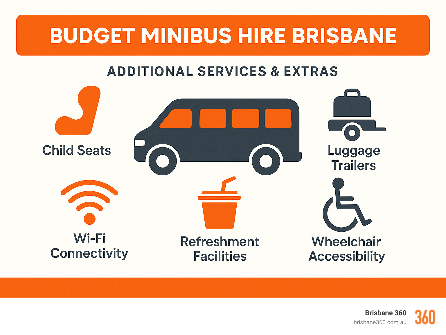 Infographic showing additional services and extras available with budget minibus hire including child seats, luggage trailers, Wi-Fi connectivity, refreshment facilities, and wheelchair accessibility options - budget minibus hire brisbane infographic 
