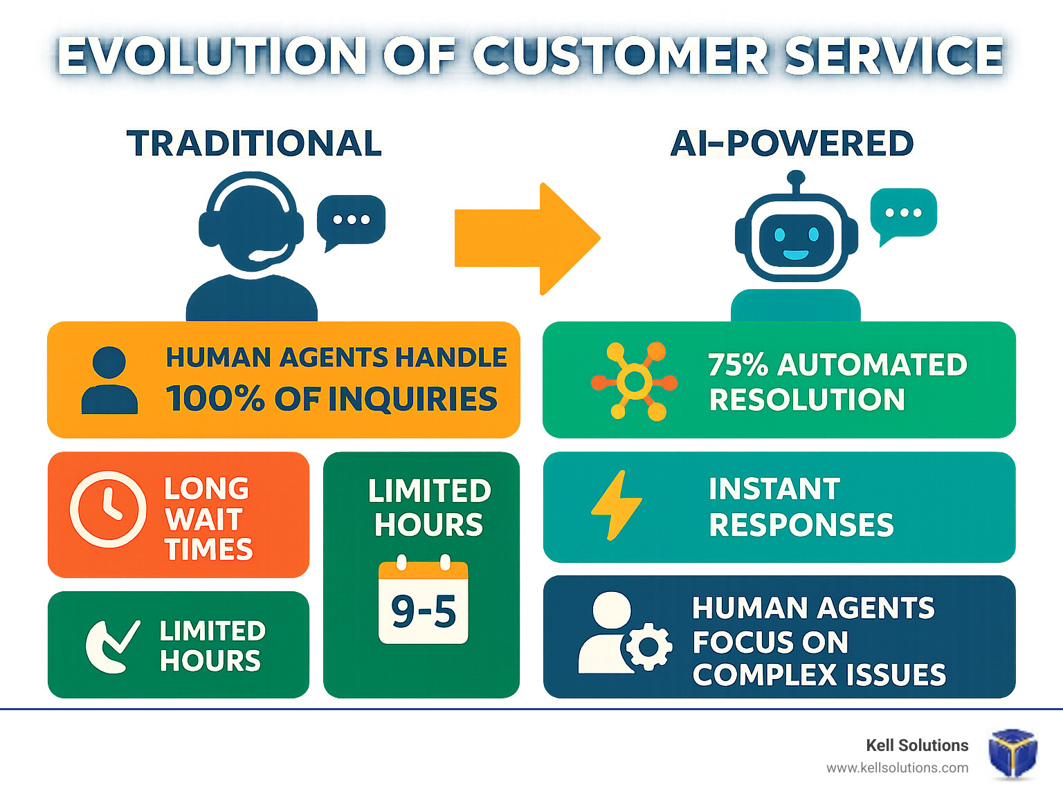 Evolution from traditional to AI customer service infographic