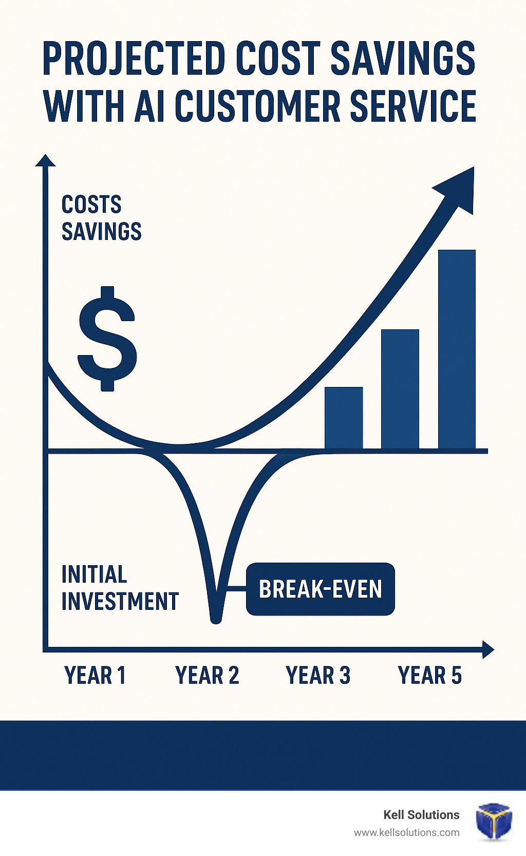 Cost Savings Over Time Cost savings over time infographic