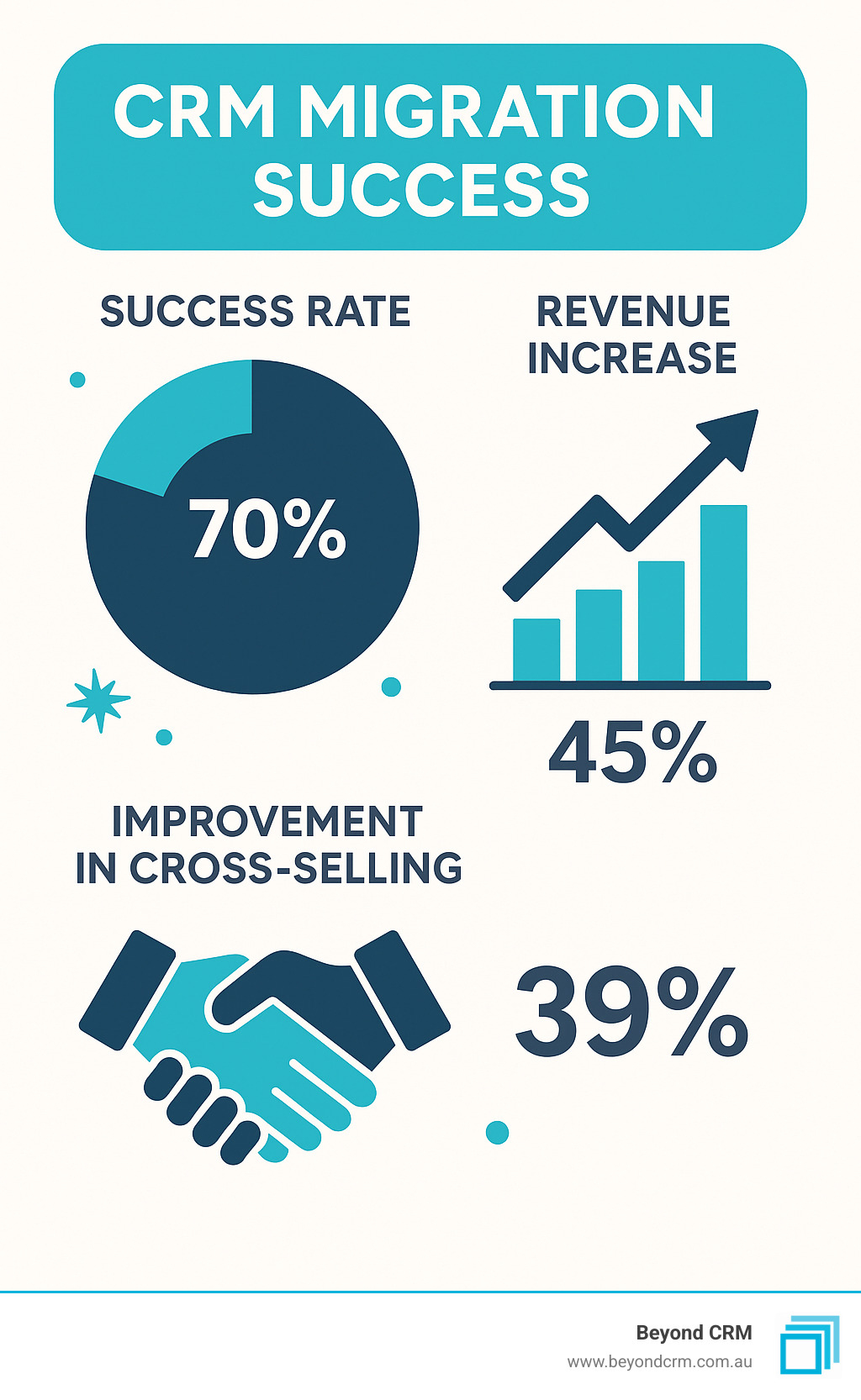 Statistics showing CRM migration success rates and business impact metrics including 45% revenue increase and 39% improvement in cross-selling - crm data migration best practices infographic Statistics showing CRM migration success rates and business impact metrics including 45% revenue increase and 39% improvement in cross-selling - crm data migration best practices infographic