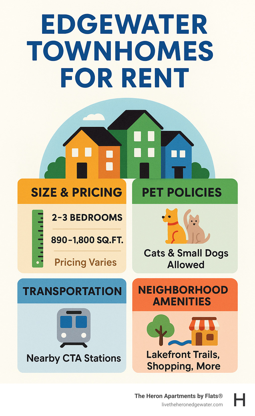 Comprehensive guide to finding and renting townhomes in Edgewater Chicago, including size options, pricing ranges, pet policies, transportation access, and neighborhood amenities - Edgewater townhomes for rent infographic 