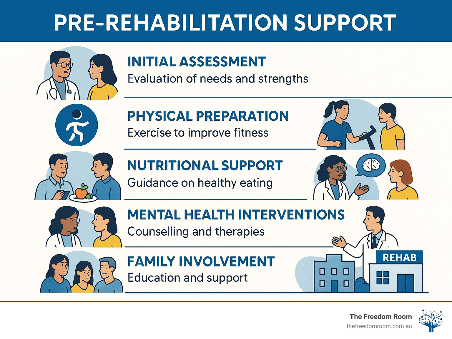 Comprehensive pre-rehabilitation support journey showing the progression from initial assessment through physical preparation, nutritional support, mental health interventions, family involvement, and transition to formal rehabilitation, with Australian healthcare professionals guiding each step - Pre-Rehabilitation Support infographic 