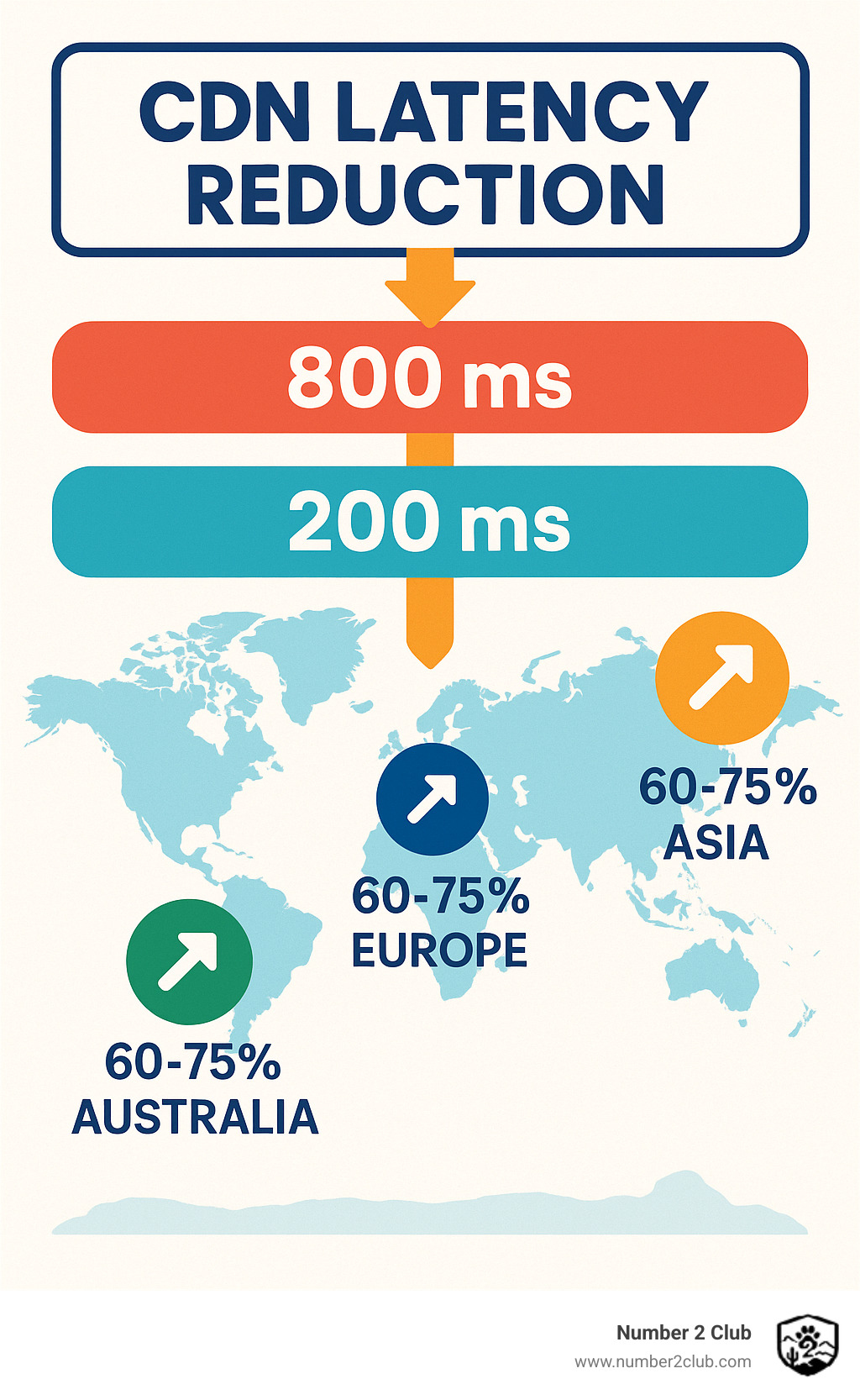 Infographic showing CDN latency reduction from 800ms to 200ms across different global regions, with performance improvements of 60-75% for users in Asia, Europe, and Australia - cheap asp net web hosting infographic 
