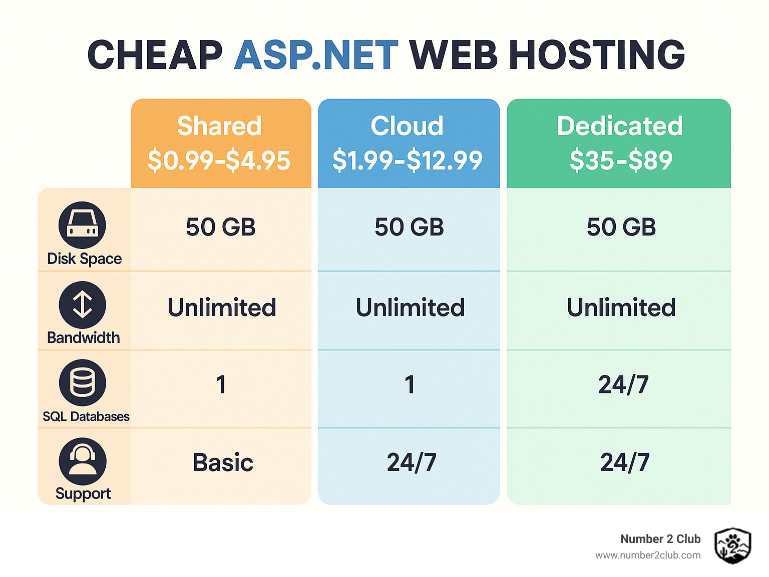 Comparison of ASP.NET hosting plan pricing tiers showing shared hosting from $0.99-$4.95/month, cloud hosting from $1.99-$12.99/month, and dedicated servers from $35-$89/month, with feature breakdowns for disk space, bandwidth, SQL databases, and support levels - cheap asp net web hosting infographic 