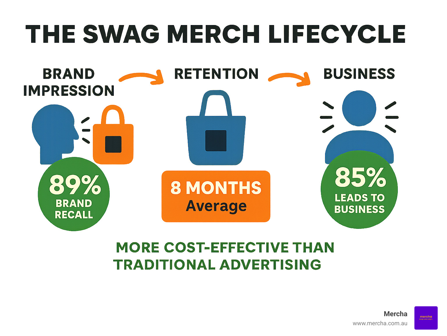Infographic showing the complete swag merch lifecycle from initial brand impression through 8-month average retention period, including key statistics: 89% brand recall rate, 85% conversion to business, and cost-effectiveness compared to traditional advertising channels - swag merch infographic 