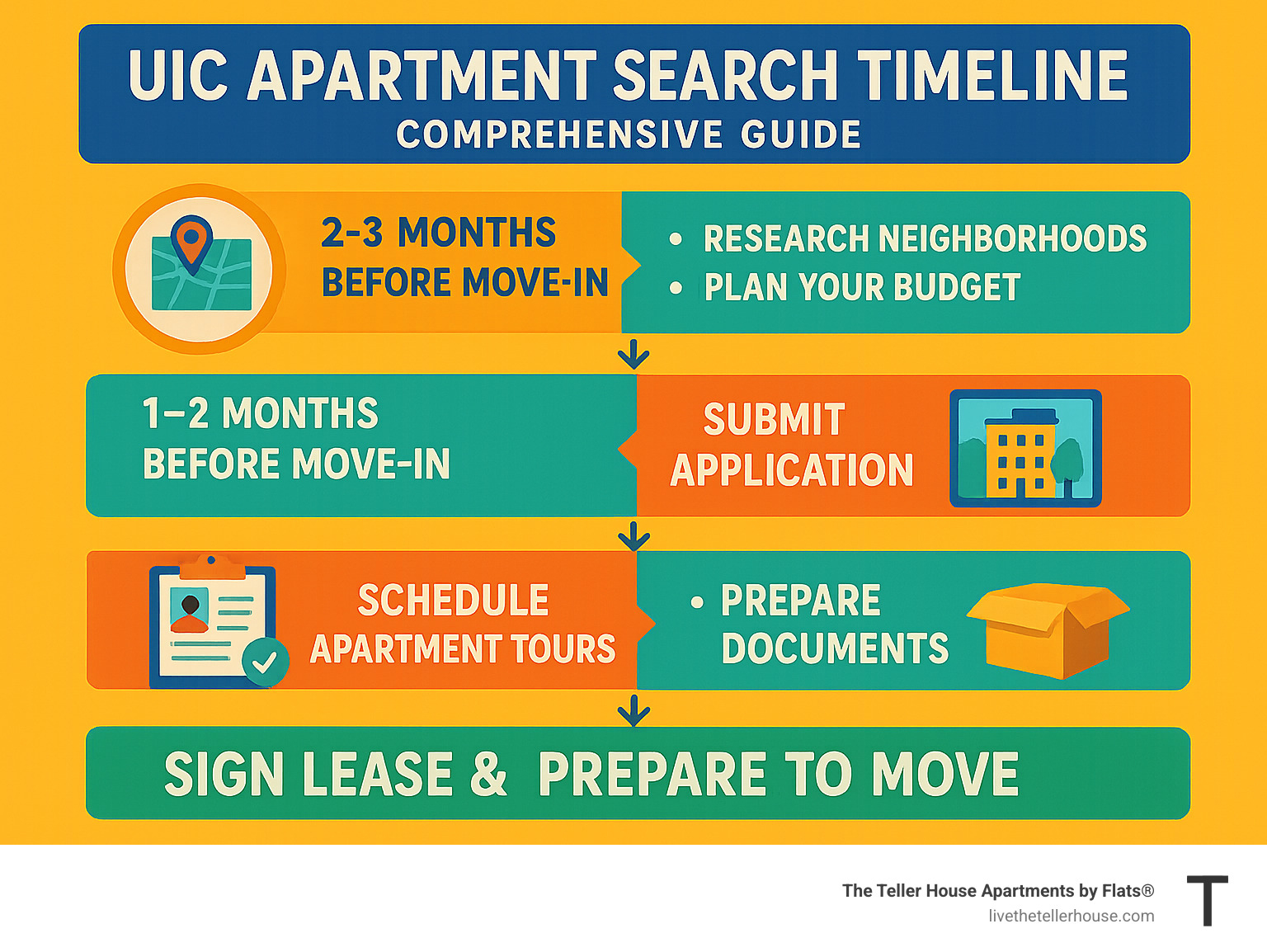 Comprehensive guide showing UIC apartment search timeline from 2-3 months before move-in through lease signing, including key milestones like neighborhood research, budget planning, apartment tours, application submission, and move-in preparation - apartments near university of illinois chicago infographic 