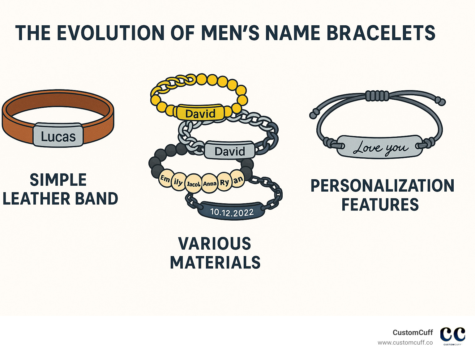 Comprehensive guide showing the evolution of mens name bracelets from simple leather bands to modern customizable designs with various materials, engraving options, and personalization features - mens name bracelets infographic 