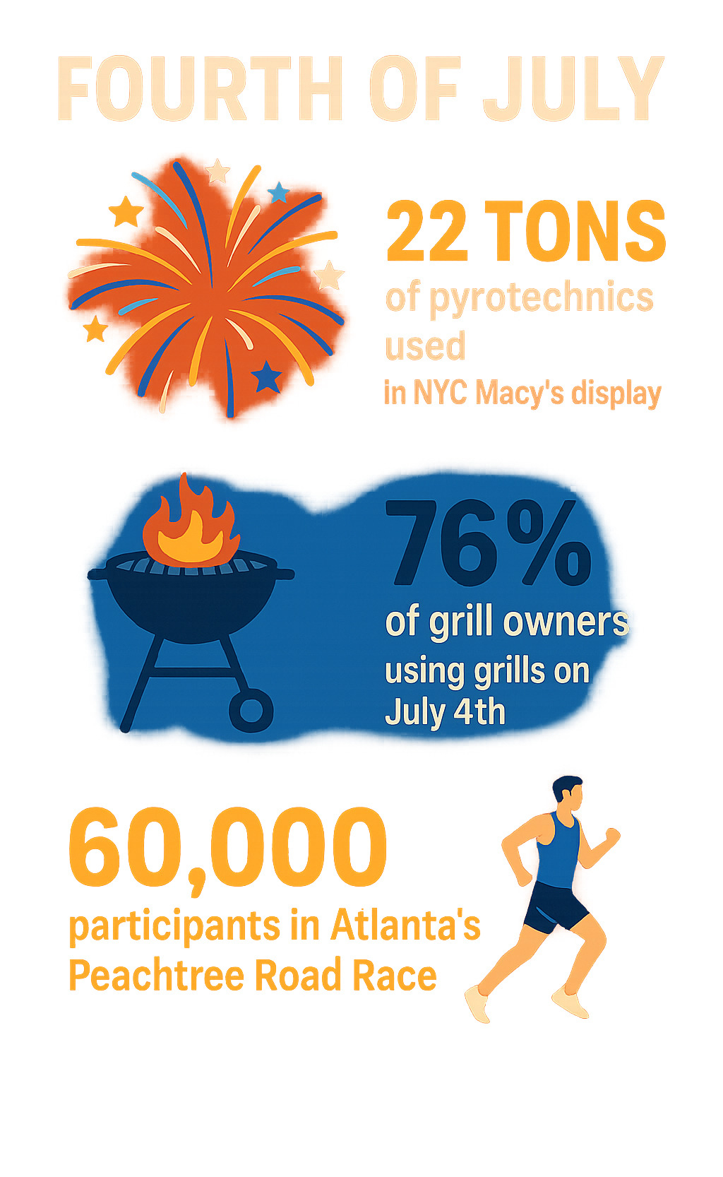 Statistics showing Fourth of July celebration scale including 22 tons of pyrotechnics used in NYC Macy's display, 76% of grill owners using grills on July 4th, and 60,000 participants in Atlanta's Peachtree Road Race - fourth of july infographic Statistics showing Fourth of July celebration scale including 22 tons of pyrotechnics used in NYC Macy's display, 76% of grill owners using grills on July 4th, and 60,000 participants in Atlanta's Peachtree Road Race - fourth of july infographic