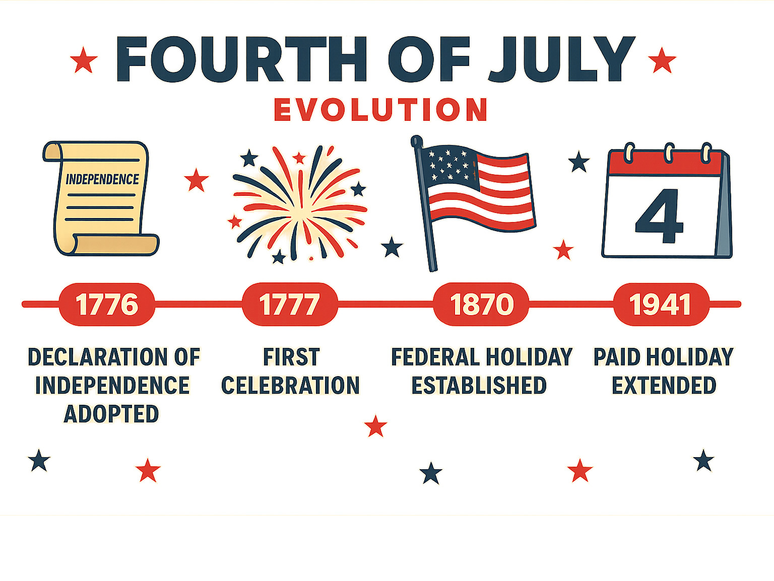 Timeline showing Fourth of July evolution from 1776 Declaration adoption through modern federal holiday status with key milestones including first 1777 celebration, 1870 federal holiday designation, and 1941 paid holiday extension - fourth of july infographic Timeline showing Fourth of July evolution from 1776 Declaration adoption through modern federal holiday status with key milestones including first 1777 celebration, 1870 federal holiday designation, and 1941 paid holiday extension - fourth of july infographic