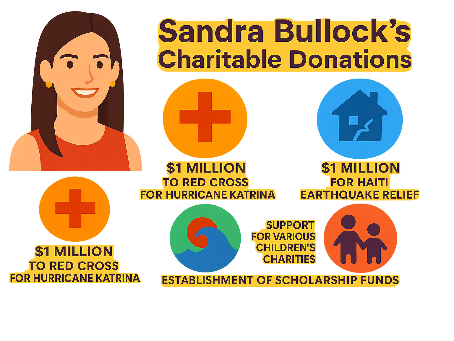Infographic showing Sandra Bullock's charitable donations including $1 million to Red Cross for Hurricane Katrina, $1 million for Haiti earthquake relief, $1 million for Japan tsunami relief, support for various children's charities, and establishment of scholarship funds - sandra bullock infographic Infographic showing Sandra Bullock's charitable donations including $1 million to Red Cross for Hurricane Katrina, $1 million for Haiti earthquake relief, $1 million for Japan tsunami relief, support for various children's charities, and establishment of scholarship funds - sandra bullock infographic