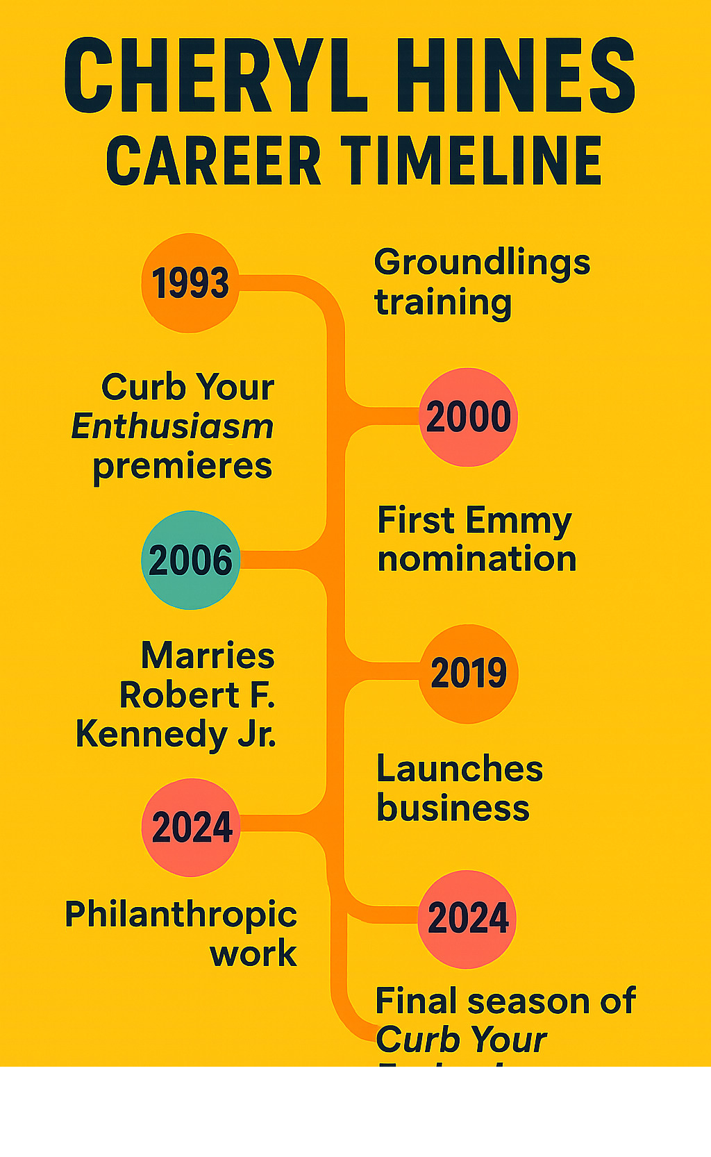 Infographic showing Cheryl Hines career timeline from 1993 Groundlings training through 2024 final Curb Your Enthusiasm season, including major milestones like Emmy nominations, Kennedy marriage, business launch, and philanthropic work - cheryl hines infographic Infographic showing Cheryl Hines career timeline from 1993 Groundlings training through 2024 final Curb Your Enthusiasm season, including major milestones like Emmy nominations, Kennedy marriage, business launch, and philanthropic work - cheryl hines infographic