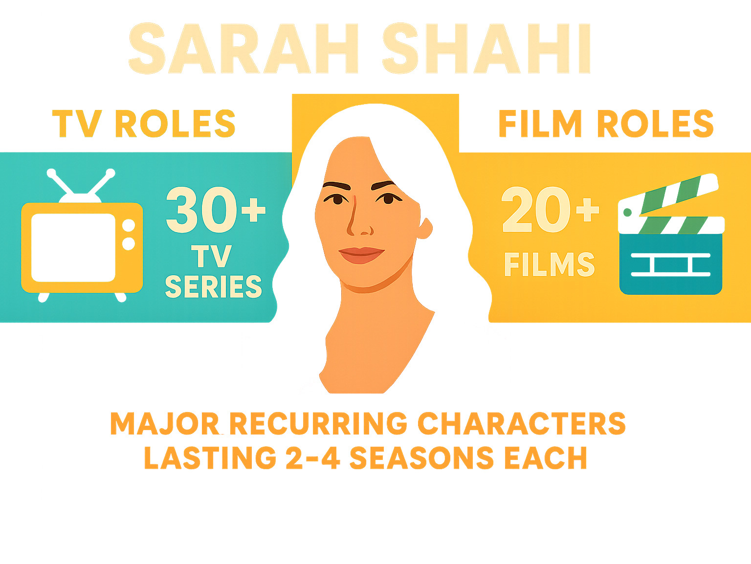 Infographic comparing Sarah Shahi's TV versus film roles, showing 30+ TV series appearances versus 20+ film roles, with major recurring characters lasting 2-4 seasons each - sarah shahi infographic 