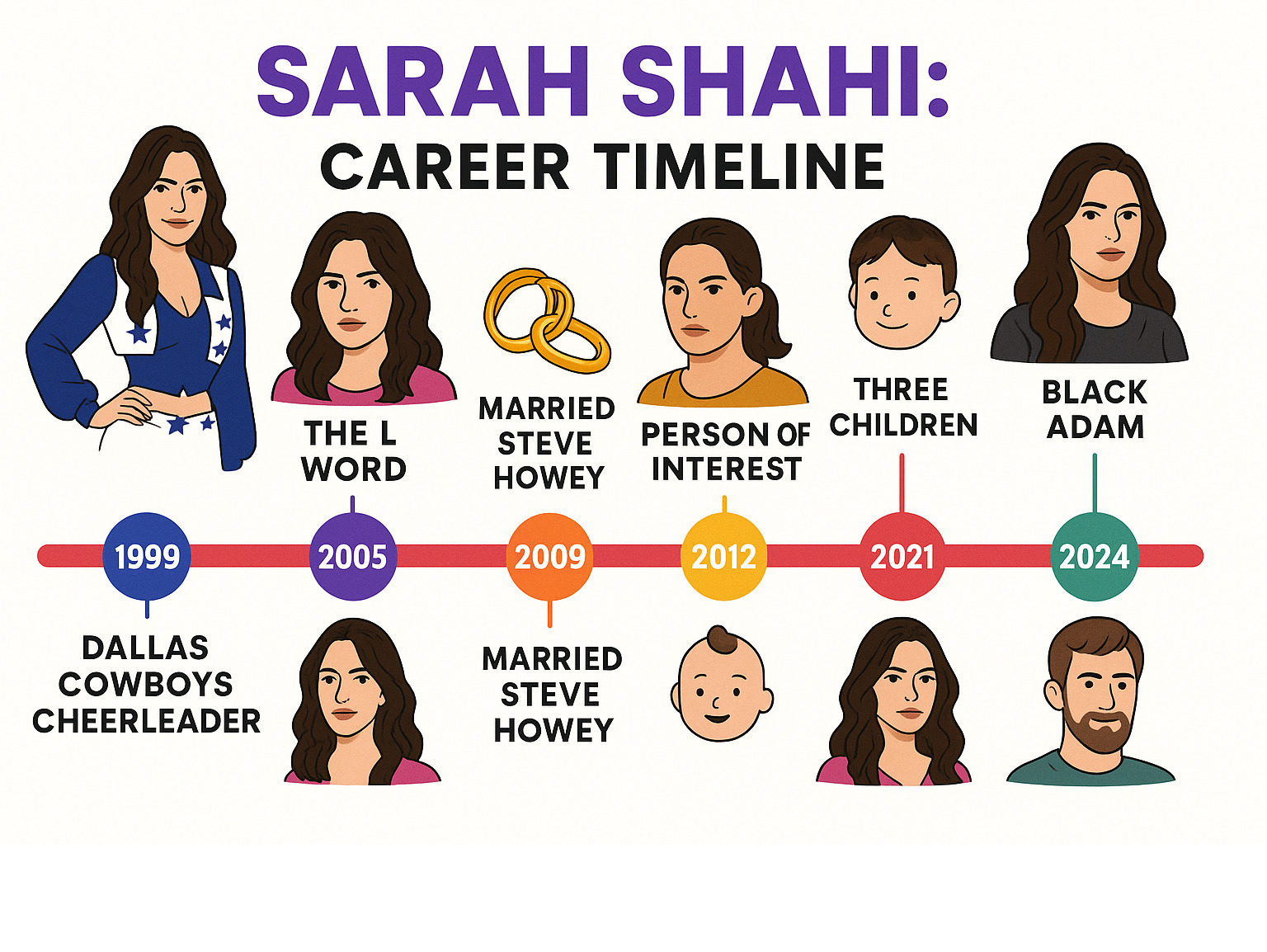 Infographic showing Sarah Shahi's career timeline from 1999 Dallas Cowboys Cheerleader through 2024, highlighting major TV roles including The L Word (2005-2009), Person of Interest (2012-2016), Sex/Life (2021-2023), and Black Adam (2022), with key personal milestones like marriage to Steve Howey, three children, and relationship with Adam Demos - sarah shahi infographic 