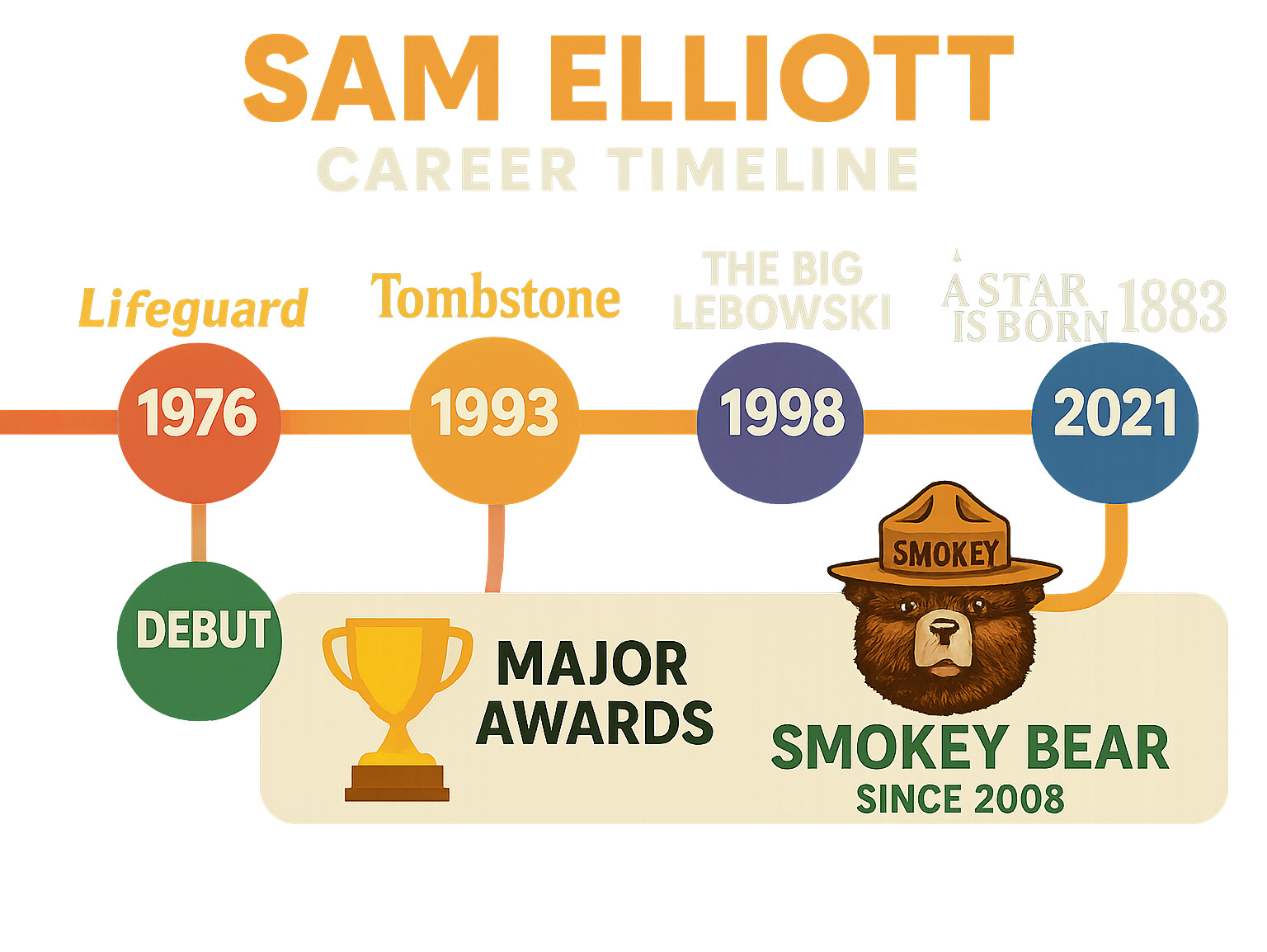 Career timeline showing Sam Elliott's major milestones from 1966 debut through 2024, including breakthrough roles in Lifeguard (1976), Tombstone (1993), The Big Lebowski (1998), A Star Is Born (2018), and 1883 (2021), along with major awards and voice-over work including Smokey Bear since 2008 - sam elliott infographic Career timeline showing Sam Elliott's major milestones from 1966 debut through 2024, including breakthrough roles in Lifeguard (1976), Tombstone (1993), The Big Lebowski (1998), A Star Is Born (2018), and 1883 (2021), along with major awards and voice-over work including Smokey Bear since 2008 - sam elliott infographic