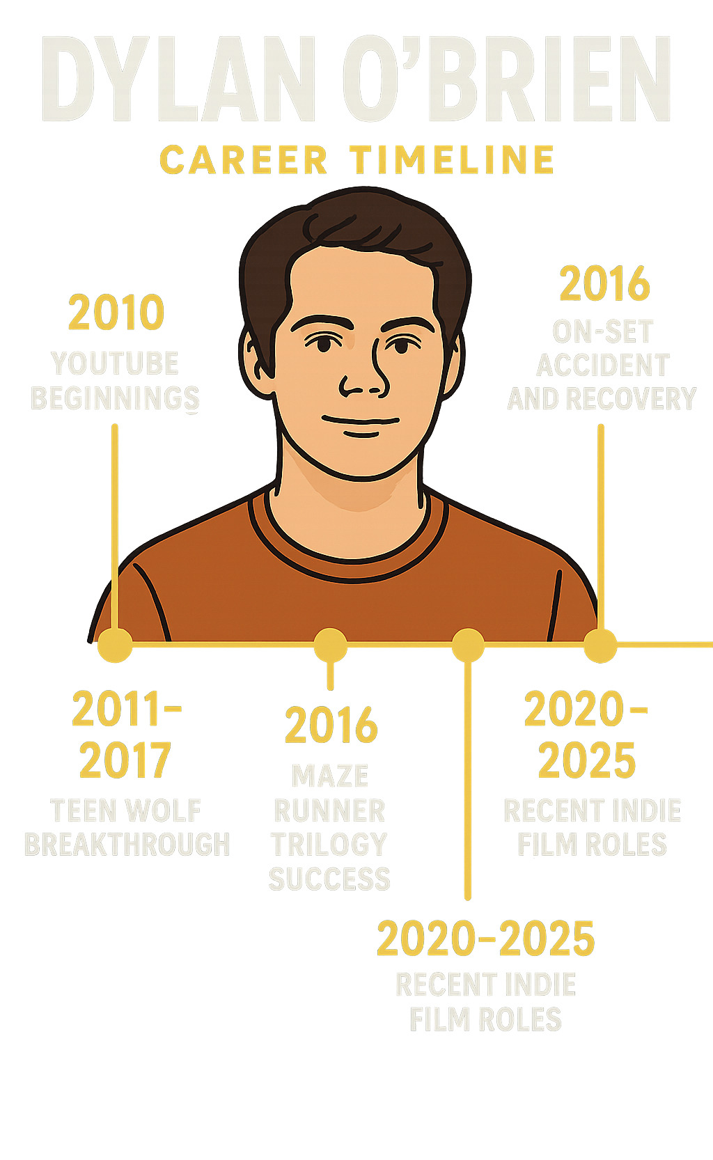 Infographic showing Dylan O'Brien's career timeline from 2010 YouTube beginnings through Teen Wolf breakthrough 2011-2017, Maze Runner trilogy success 2014-2018, 2016 on-set accident and recovery, recent indie film roles 2020-2025, and upcoming projects including Ponyboi release - dylan o'brien infographic Infographic showing Dylan O'Brien's career timeline from 2010 YouTube beginnings through Teen Wolf breakthrough 2011-2017, Maze Runner trilogy success 2014-2018, 2016 on-set accident and recovery, recent indie film roles 2020-2025, and upcoming projects including Ponyboi release - dylan o'brien infographic
