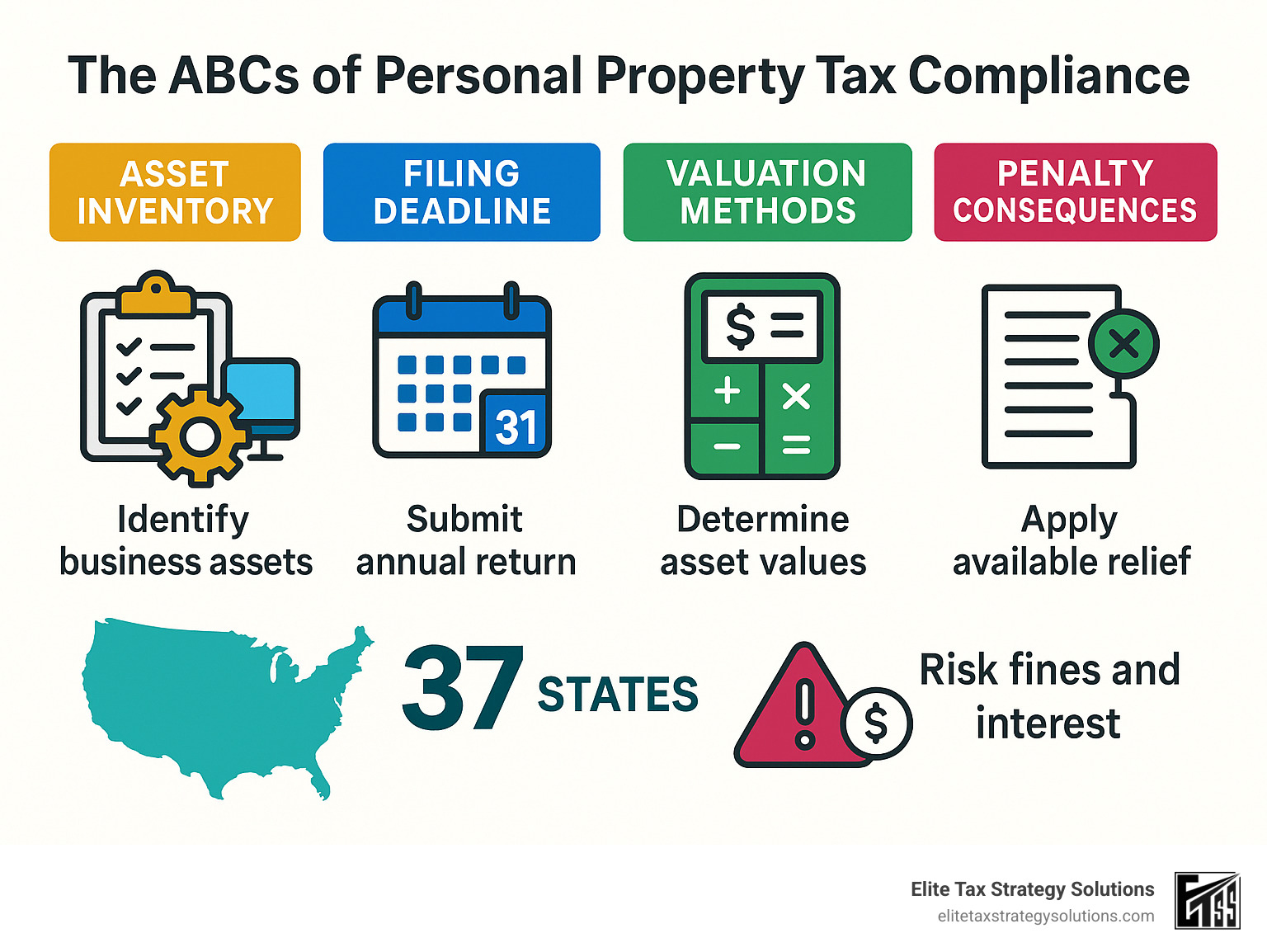 Infographic showing the personal property tax compliance process from asset inventory through filing deadlines, valuation methods, exemptions available, and penalty consequences across 37 states that tax business personal property - personal property tax compliance infographic
