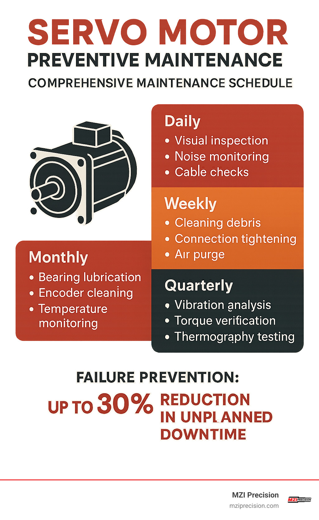 Comprehensive servo motor maintenance schedule showing daily, weekly, monthly and quarterly tasks with failure prevention statistics - servo motor preventive maintenance infographic