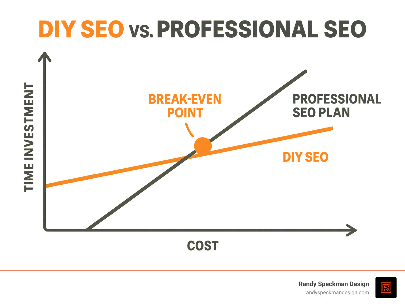 Infographic comparing DIY SEO time investment versus professional SEO plan costs, showing the break-even point where hiring professionals becomes more cost-effective than doing it yourself - cheap seo plans infographic 