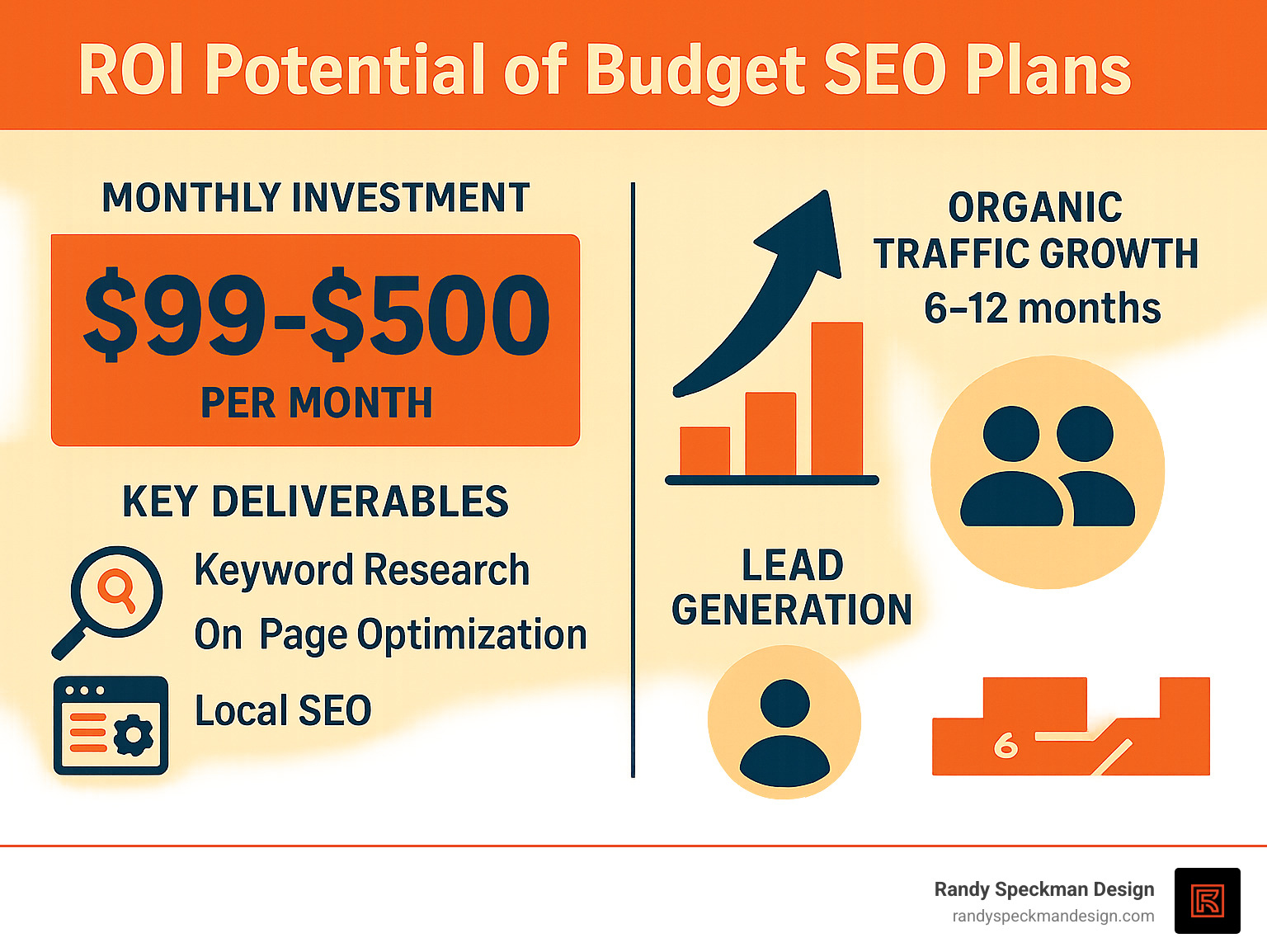 Infographic showing the ROI potential of budget SEO plans, comparing monthly investment of $99-500 versus potential organic traffic growth and lead generation over 6-12 months, with key deliverables like keyword research, on-page optimization, and local SEO highlighted - cheap seo plans infographic 