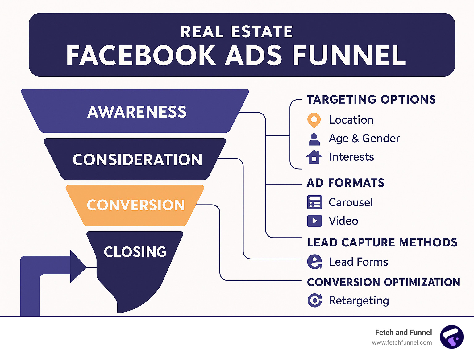 Comprehensive infographic showing the real estate Facebook ads funnel from awareness to closing, including targeting options, ad formats, lead capture methods, and conversion optimization strategies - Facebook ads for real estate infographic