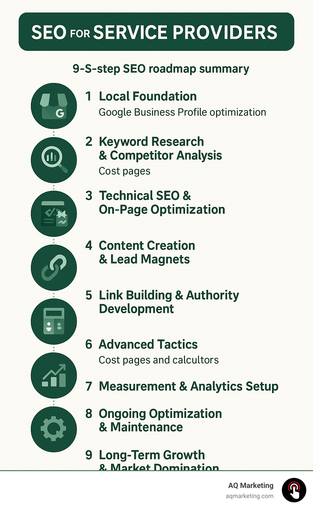 Nine-step SEO roadmap summary showing local foundation with Google Business Profile optimization, keyword research and competitor analysis, technical SEO and on-page optimization, content creation and lead magnets, link building and authority development, advanced tactics like cost pages and calculators, measurement and analytics setup, ongoing optimization and maintenance, and long-term growth and market domination - seo for service providers infographic
