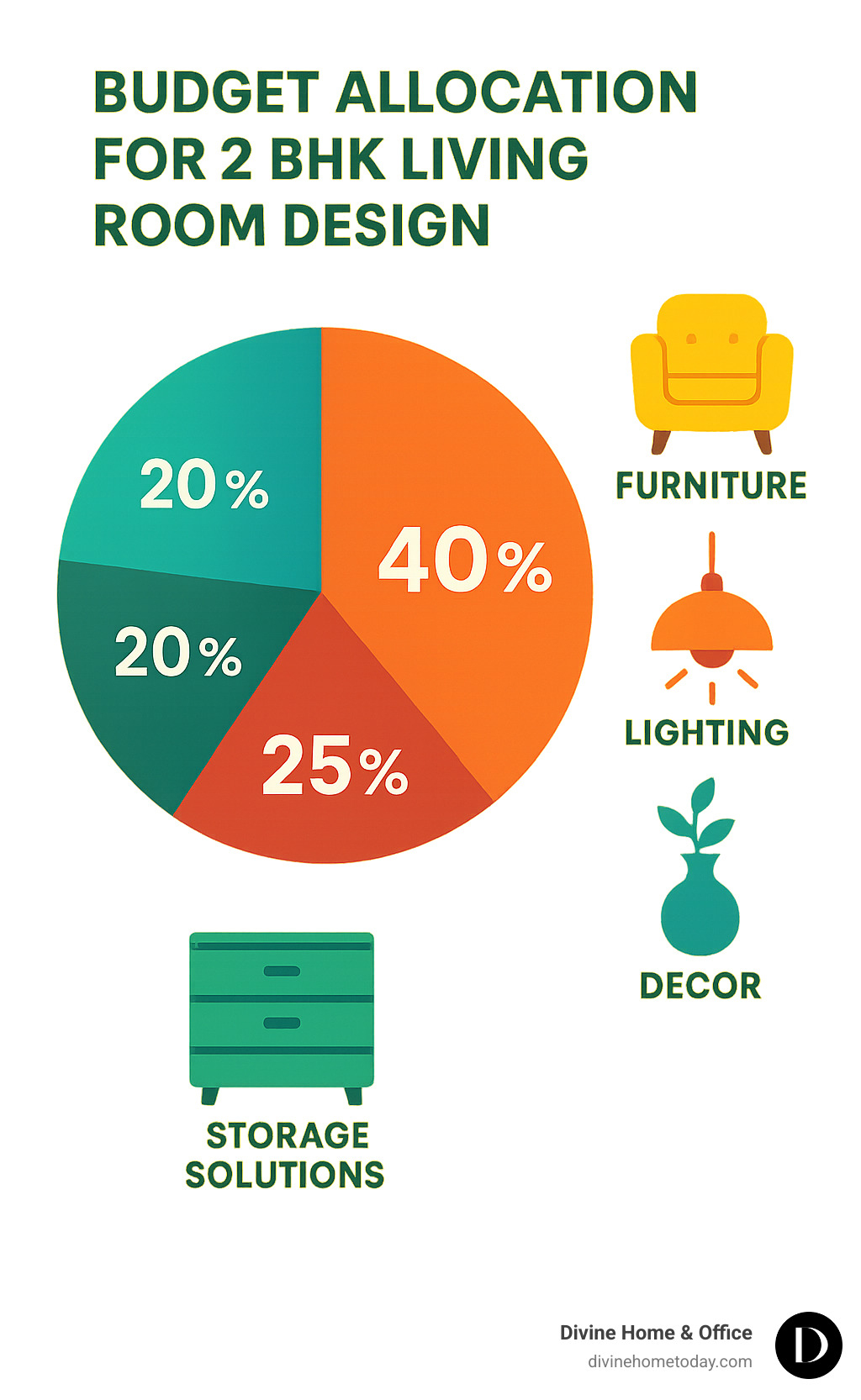 Infographic showing budget allocation for 2 BHK living room design: 40% furniture, 25% lighting, 20% decor, 15% storage solutions - 2 bhk flat living room design infographic 