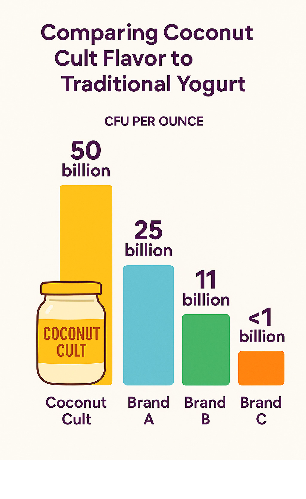 Comparison chart showing Coconut Cult's 50 billion CFU per ounce versus other brands: Cocoyo at 25 billion CFU per ounce, White Mountain Bulgarian at 11 billion CFU per ounce, and Activia at less than 1 billion CFU per ounce -  coconut cult infographic 