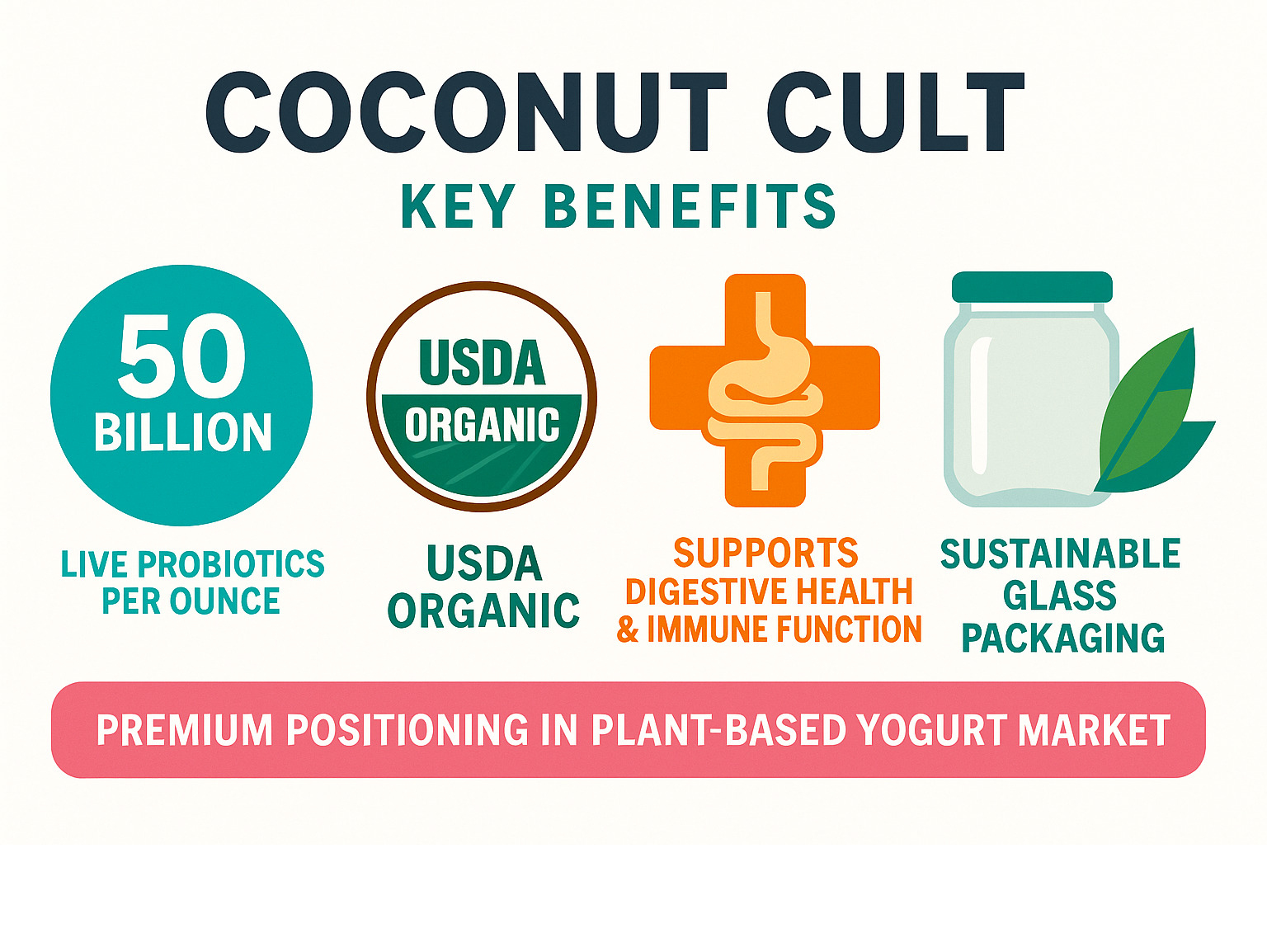 Summary infographic highlighting key benefits: 50 billion live probiotics per ounce, USDA Organic certification, supports digestive health and immune function, sustainable glass packaging, and premium positioning in plant-based yogurt market -  coconut cult infographic 