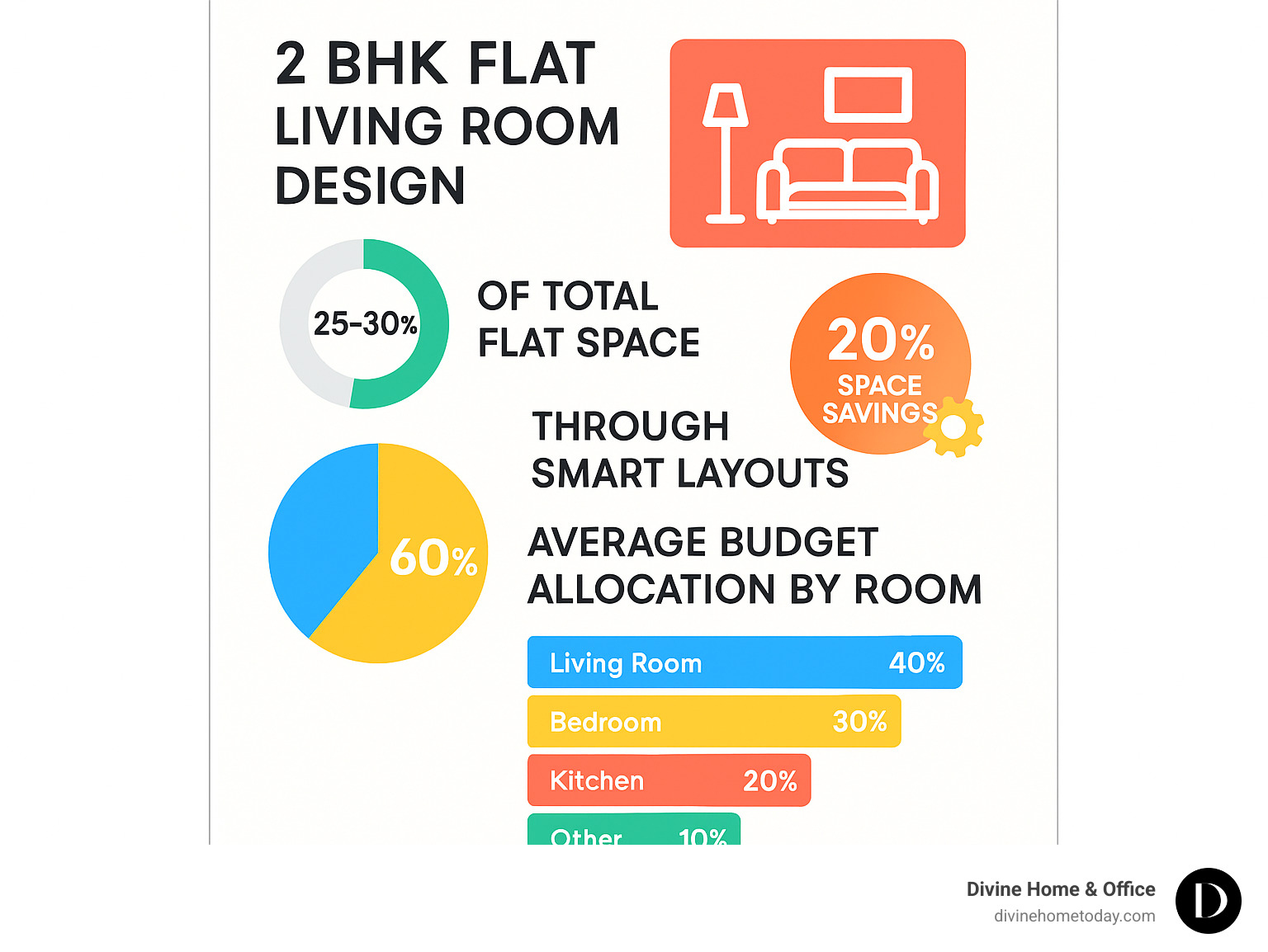 Infographic showing 2 BHK living room design statistics: 25-30% of total flat space, 20% space savings through smart layouts, 60% prefer open concepts, average budget allocation by room - 2 bhk flat living room design infographic 