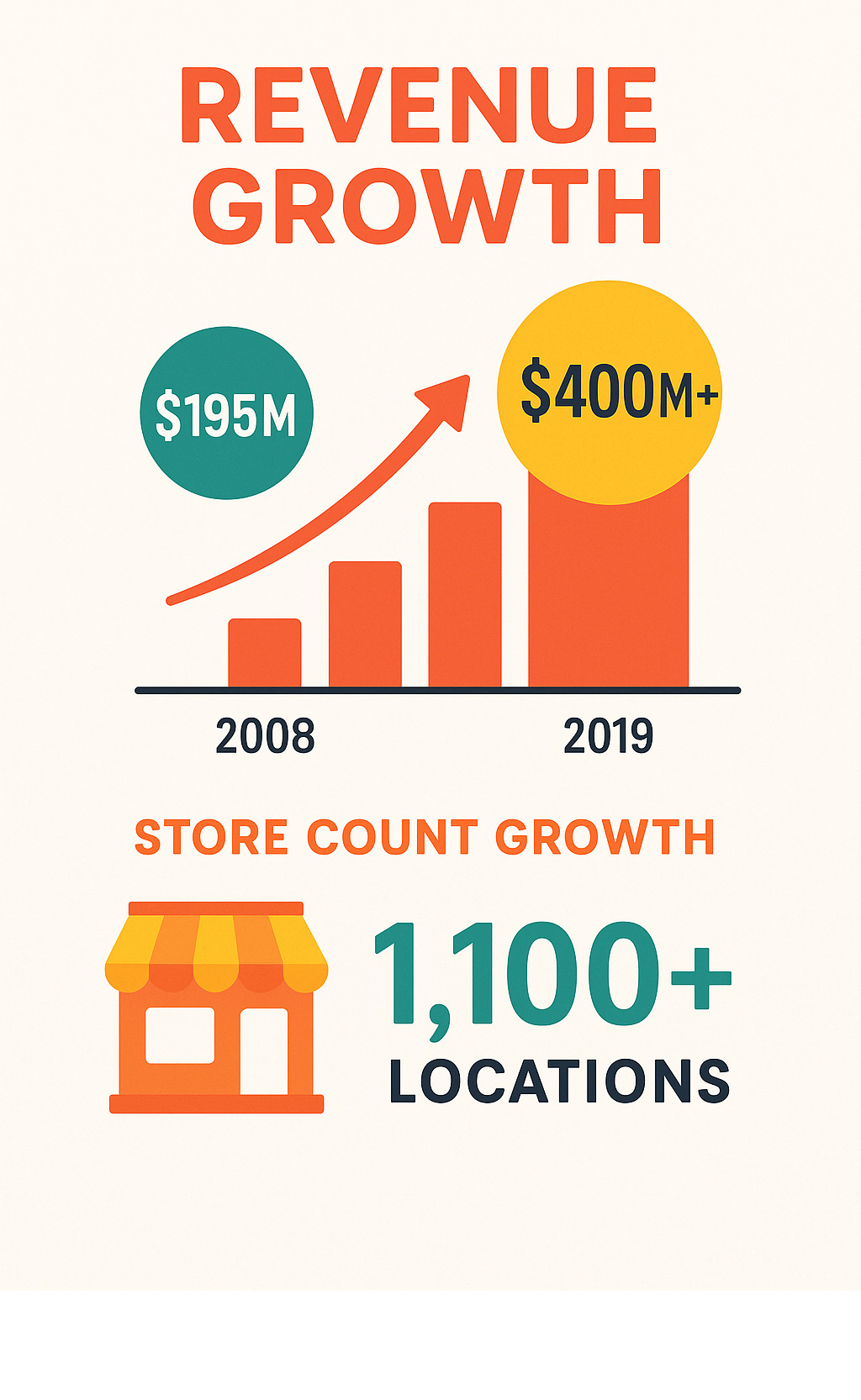 Revenue growth statistics showing increase from $195M in 2008 to $400M+ in 2019, alongside store count growth to 1,100+ locations - edible arrangements infographic 