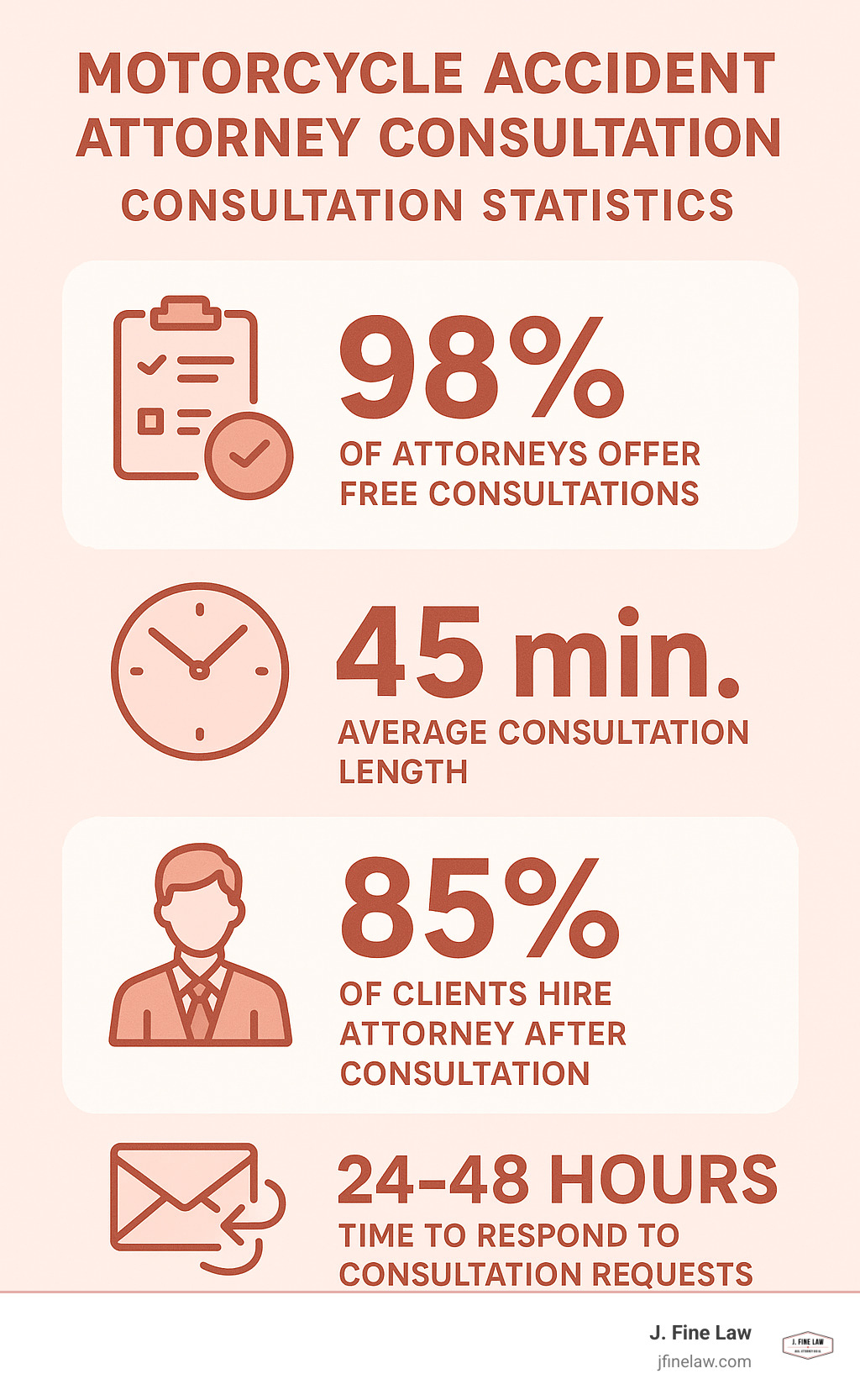 Infographic showing key consultation statistics: 98% of motorcycle accident attorneys offer free consultations, average consultation lasts 45 minutes, 85% of clients hire attorney after consultation, most attorneys respond within 24-48 hours to consultation requests - motorcycle accident attorney consultation infographic 