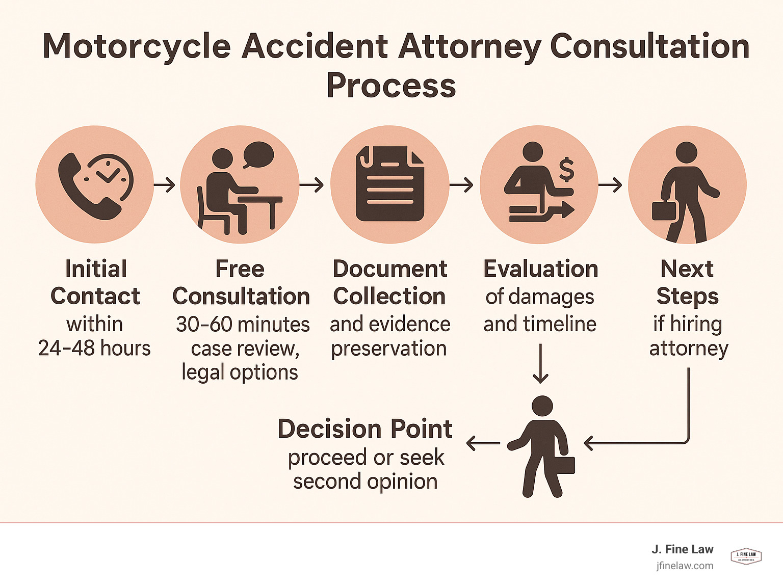 Infographic showing motorcycle accident attorney consultation process: Initial contact within 24-48 hours, free 30-60 minute consultation covering case review and legal options, document collection and evidence preservation, attorney evaluation of damages and timeline, decision point for client to proceed or seek second opinion, and next steps if hiring attorney - motorcycle accident attorney consultation infographic 