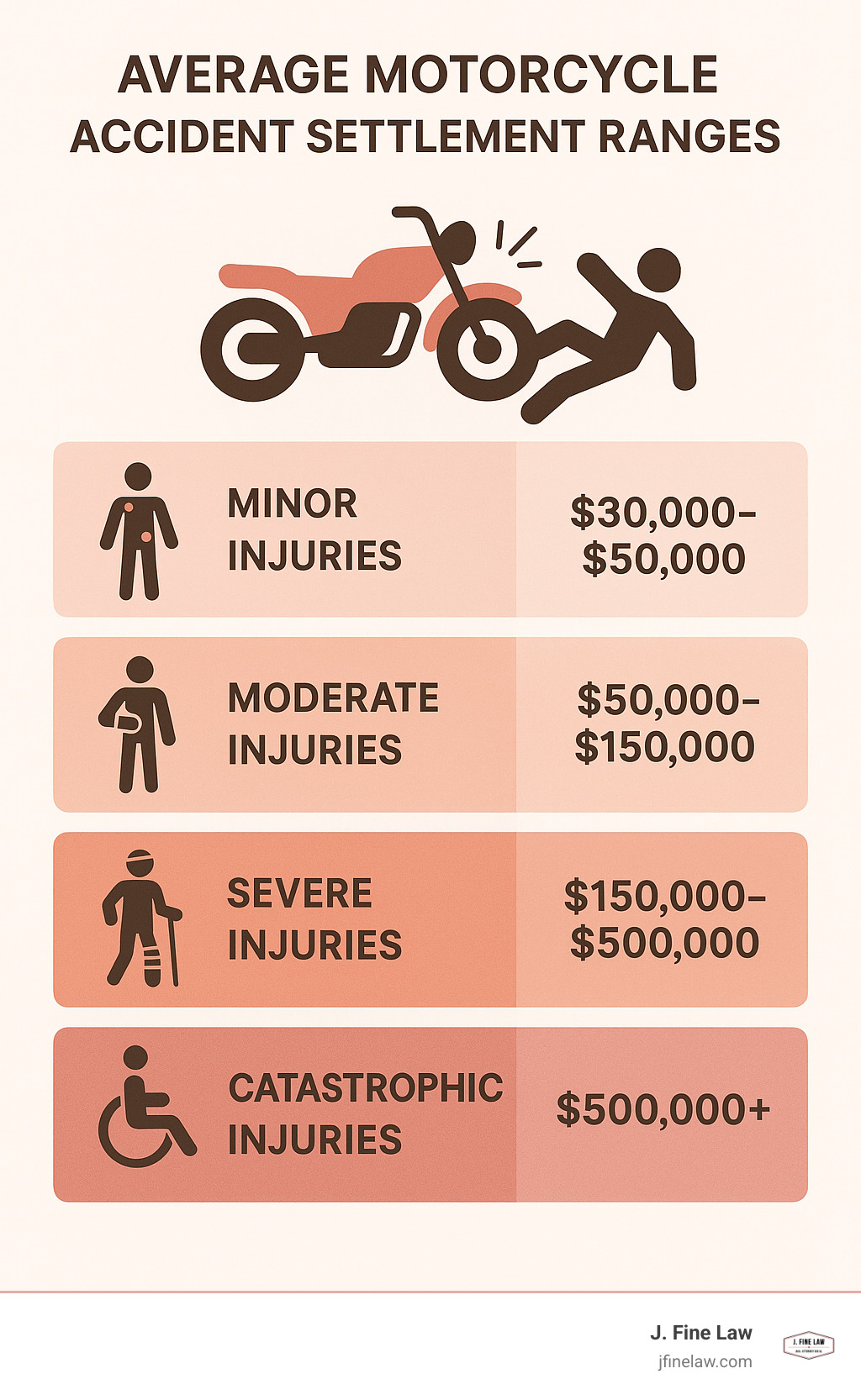 Infographic showing average motorcycle accident settlement ranges: Minor injuries $30,000-$50,000, Moderate injuries $50,000-$150,000, Severe injuries $150,000-$500,000, Catastrophic injuries $500,000+ - motorcycle accident attorney consultation infographic 