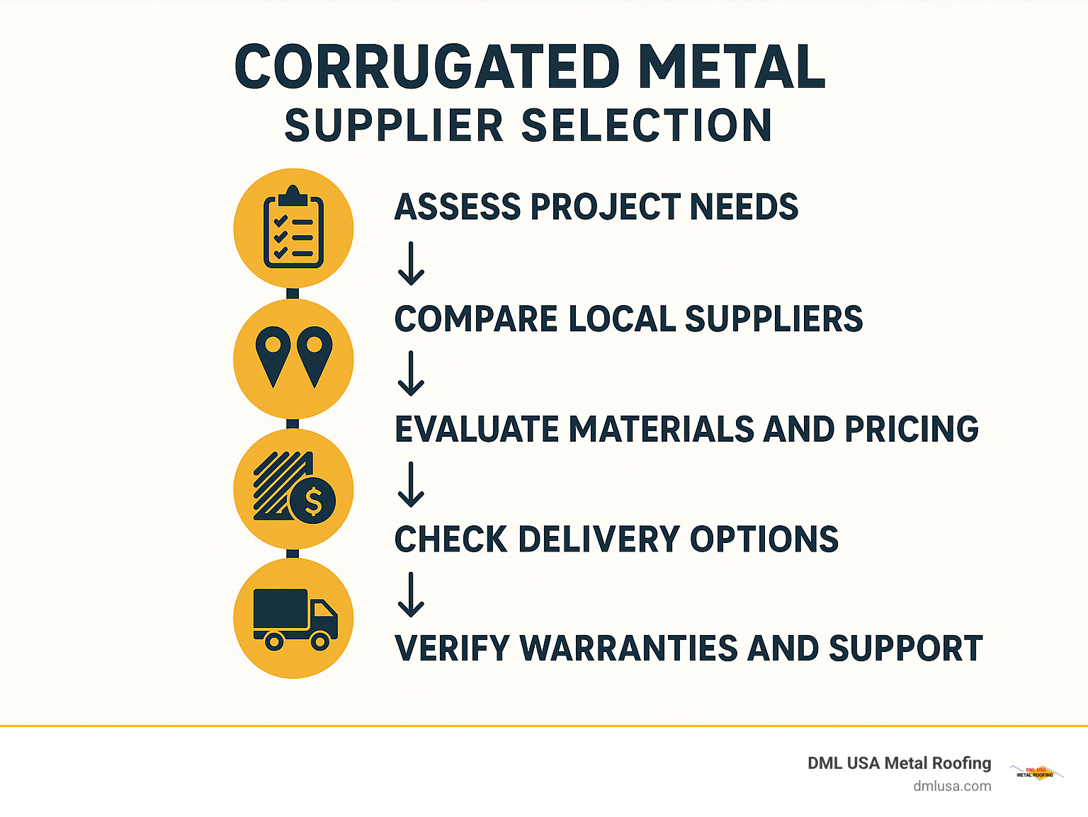 Infographic showing corrugated metal supplier selection workflow with steps: assess project needs, compare local suppliers, evaluate materials and pricing, check delivery options, verify warranties and support - corrugated metal infographic 