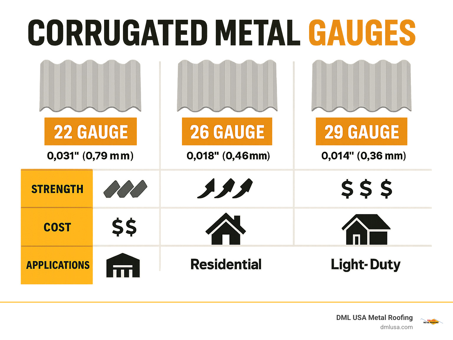 Infographic comparing different corrugated metal gauges showing thickness, strength, cost, and recommended applications - corrugated metal infographic 
