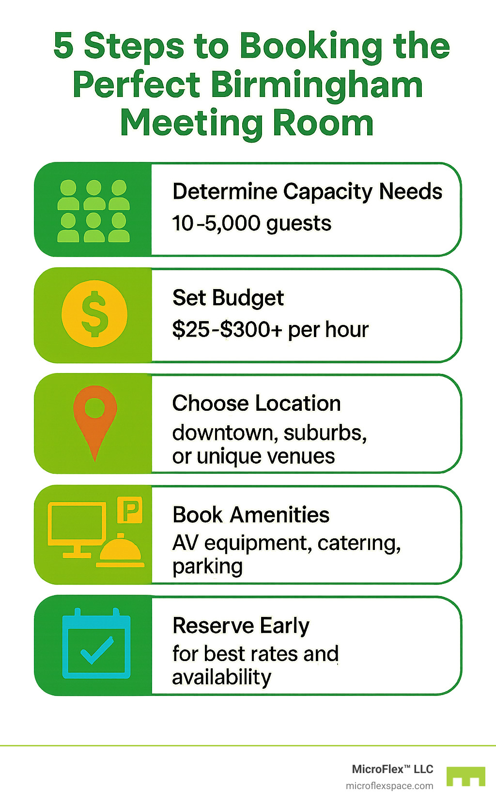 Infographic showing 5 steps to booking the perfect Birmingham meeting room: 1. Determine capacity needs (10-5000 guests), 2. Set budget ($25-$300+ per hour), 3. Choose location (downtown, suburbs, or unique venues), 4. Book amenities (AV equipment, catering, parking), 5. Reserve early for best rates and availability - conference rooms Birmingham AL infographic