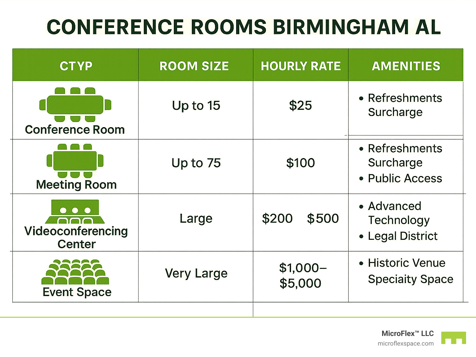 Comparison chart showing room sizes, hourly rates, and included amenities across different Birmingham conference room types - conference rooms Birmingham AL infographic