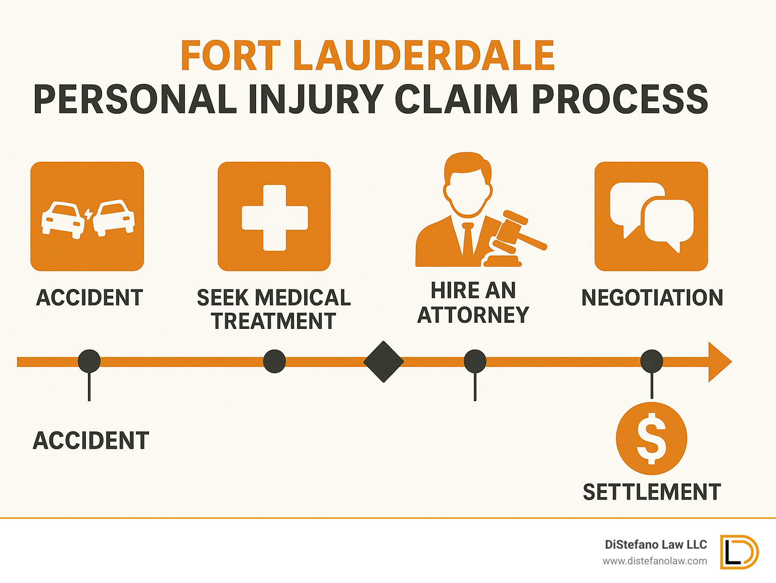 Fort Lauderdale personal injury claim process showing steps from accident to settlement with timeline and key decision points - personal injury law firm fort lauderdale infographic 