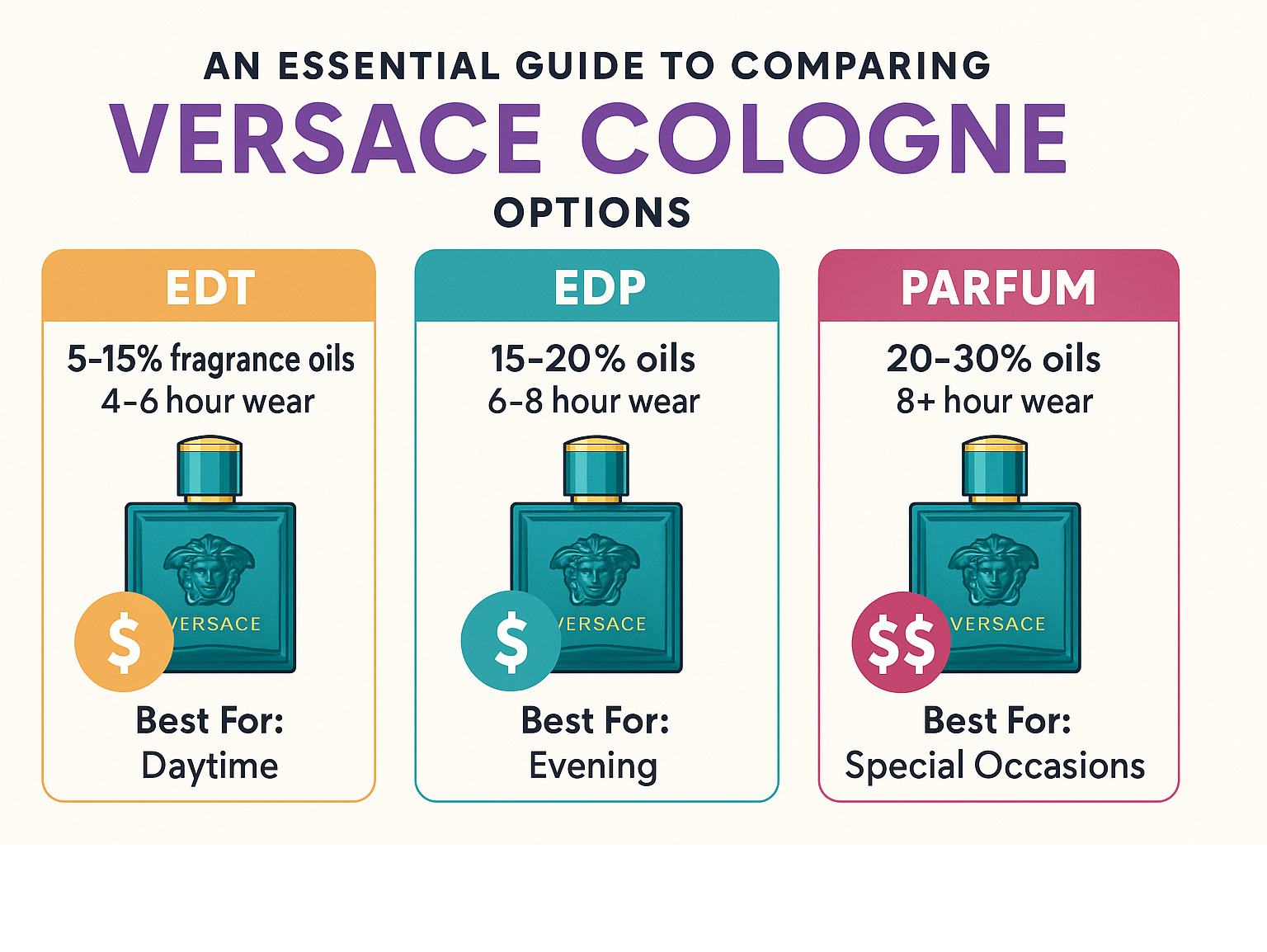 Infographic showing Versace cologne concentration levels from EDT (5-15% fragrance oils, 4-6 hour wear) to EDP (15-20% oils, 6-8 hours) to Parfum (20-30% oils, 8+ hours), with price points and best use occasions for each concentration type - versace cologne infographic  Infographic showing Versace cologne concentration levels from EDT (5-15% fragrance oils, 4-6 hour wear) to EDP (15-20% oils, 6-8 hours) to Parfum (20-30% oils, 8+ hours), with price points and best use occasions for each concentration type - versace cologne infographic