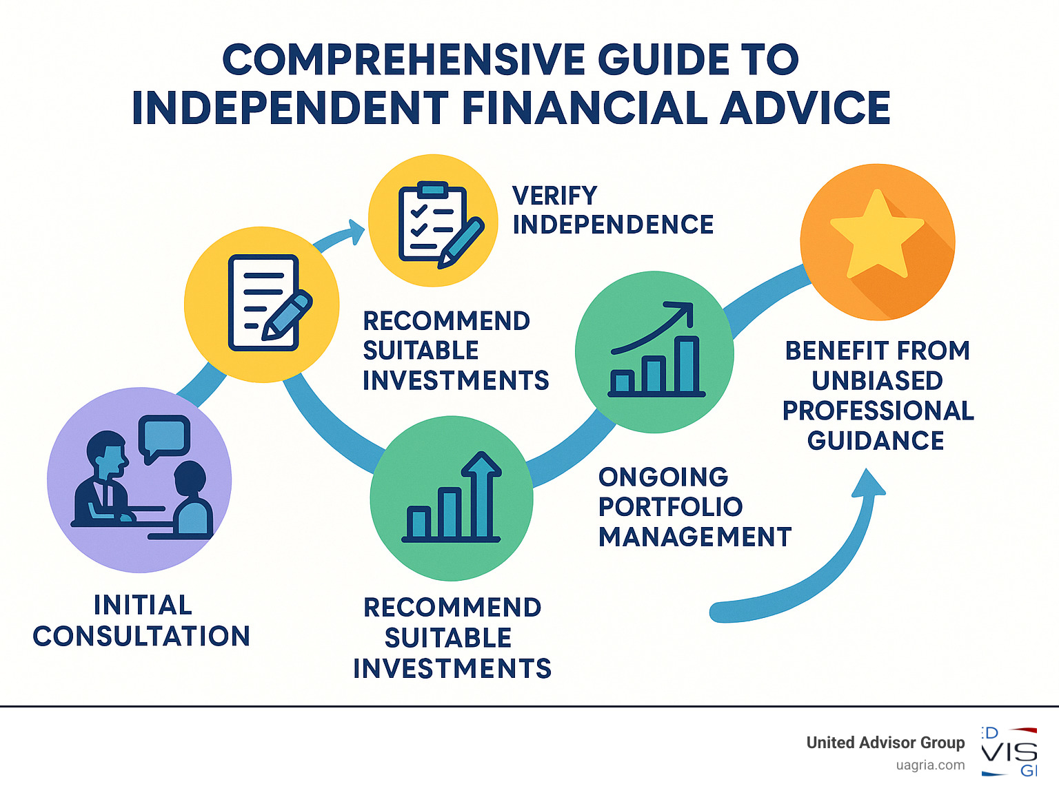 Comprehensive guide to independent financial advice showing the journey from initial consultation through ongoing portfolio management, highlighting key decision points, verification steps, and the benefits of unbiased professional guidance - independent financial advice infographic 