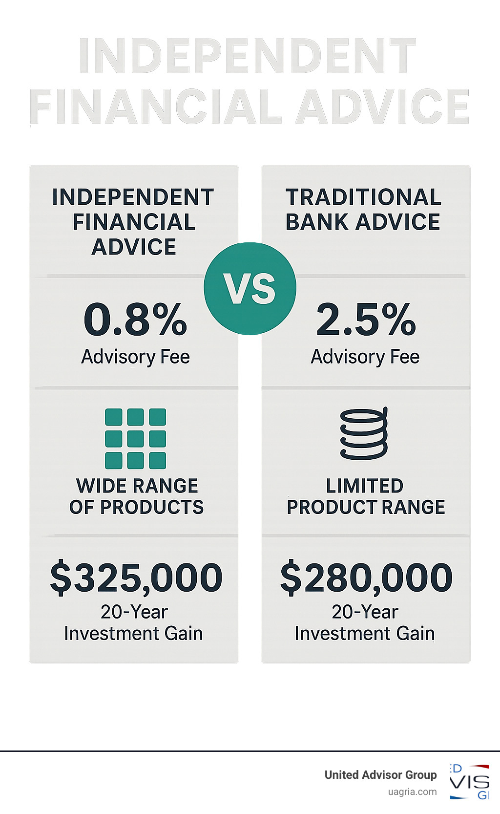 Statistical comparison showing independent financial advice outcomes vs traditional bank advice, including fee differences, product selection breadth, and long-term investment performance metrics - independent financial advice infographic 