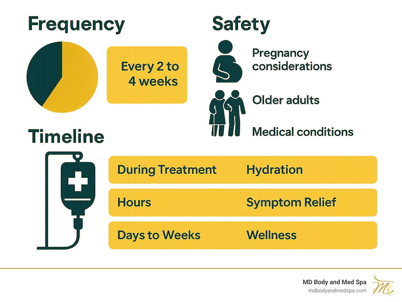 Statistical breakdown showing IV therapy treatment frequency recommendations, safety guidelines for different populations including pregnancy considerations, and expected timeline of results from immediate hydration benefits during treatment to long-term wellness improvements over days and weeks - iv drip clinic near me infographic 