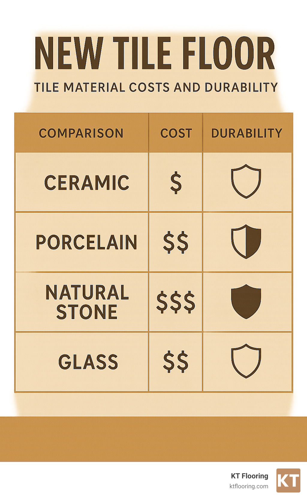 comparison chart showing tile material costs and durability ratings - new tile floor infographic