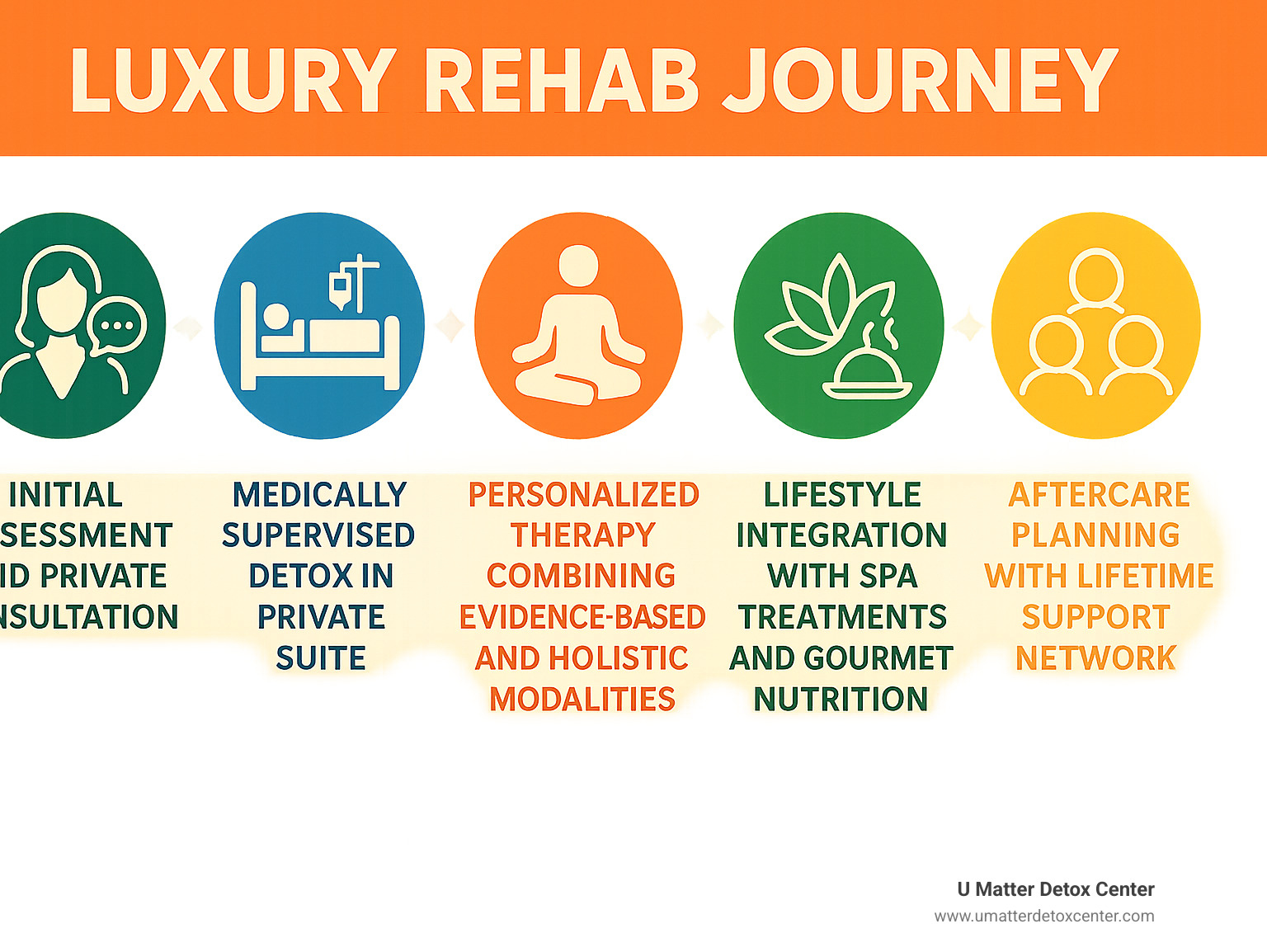 Luxury rehab journey infographic showing 5 steps: Initial assessment and private consultation, Medically supervised detox in private suite, Personalized therapy combining evidence-based and holistic modalities, Lifestyle integration with spa treatments and gourmet nutrition, Aftercare planning with lifetime support network - luxury rehab center infographic 